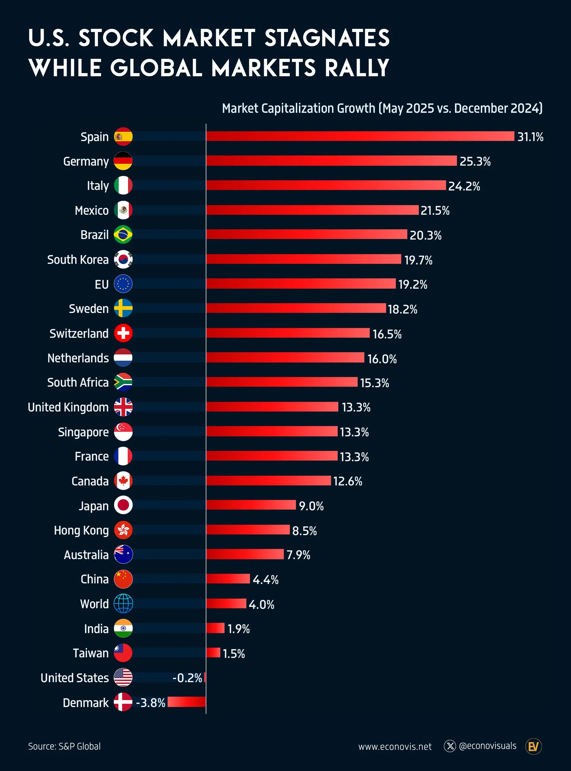 📈 U.S. Stock Market Stagnates While Global Markets Rally (YTD May 2025)