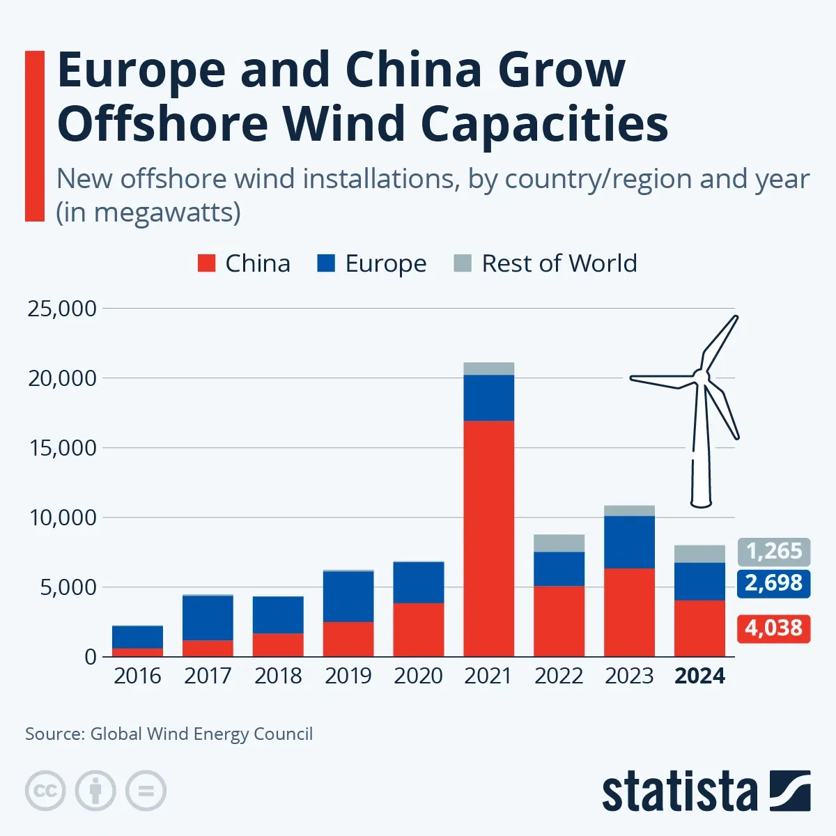Offshore Wind Farms Continue Growth