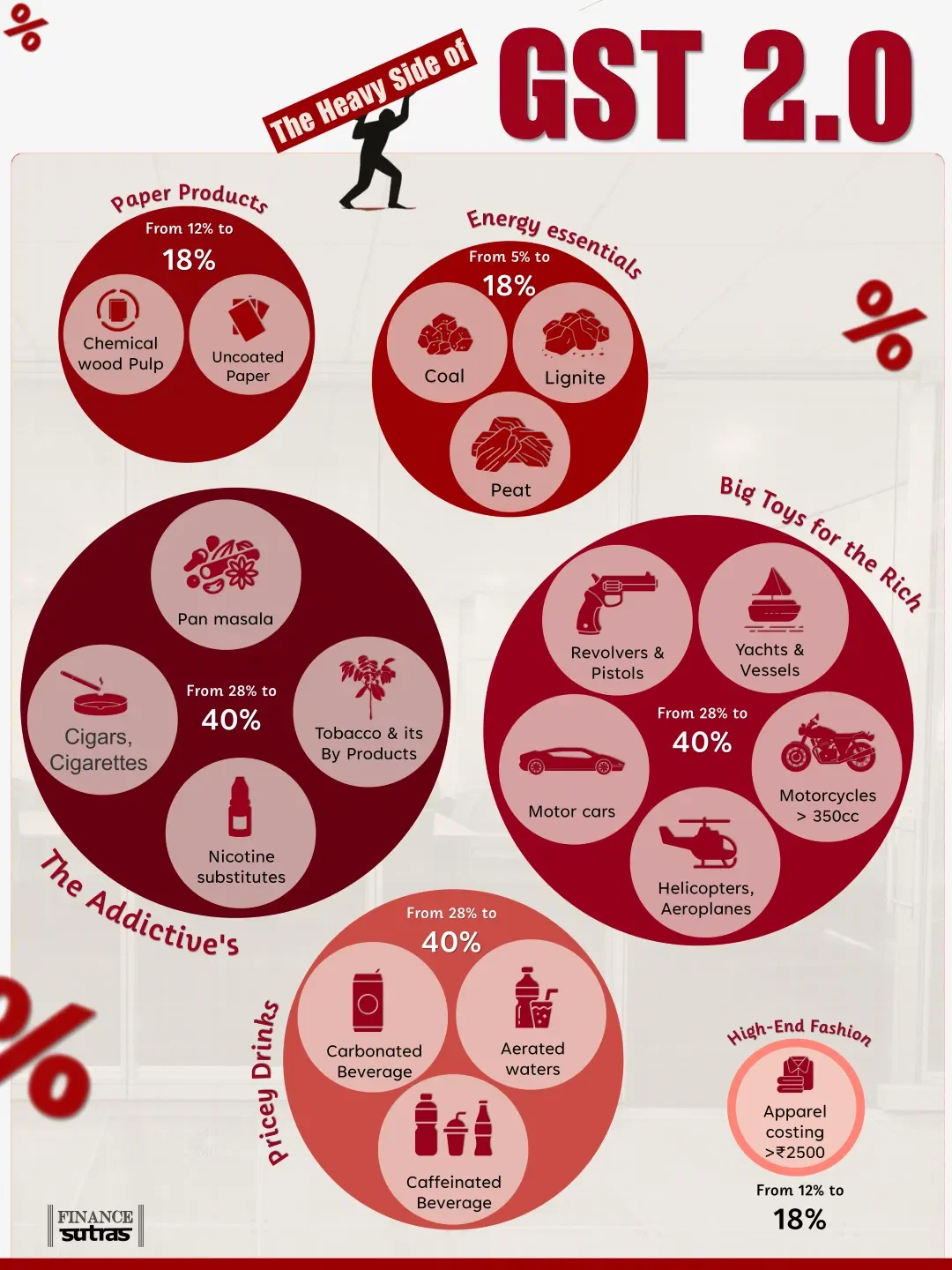 GST 2.0 — Not all relief, some heavy hits too!