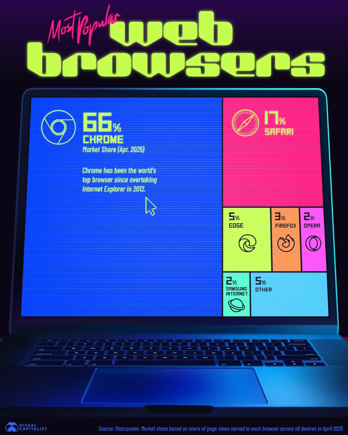 The Most Popular Web Browsers in 2025