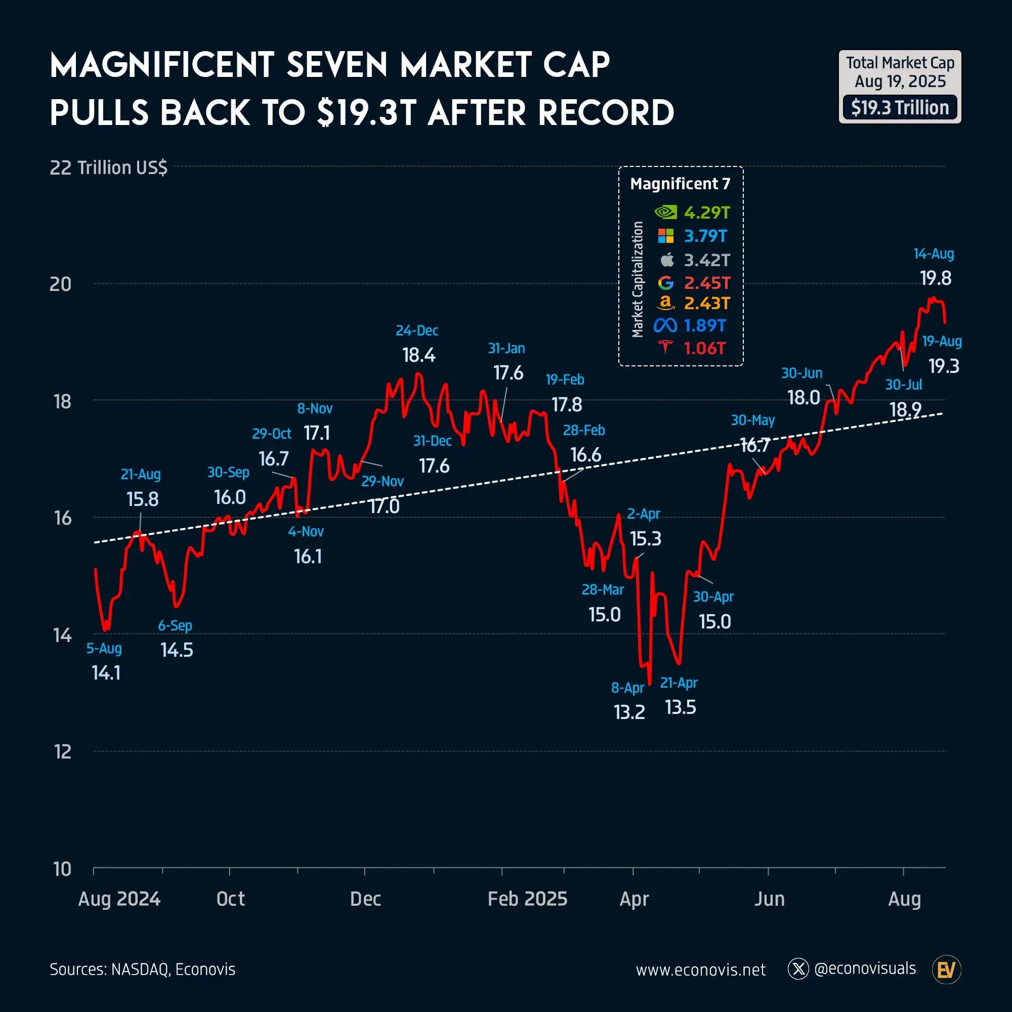 📈 Magnificent Seven Market Cap Pulls Back to $19.3T After Record