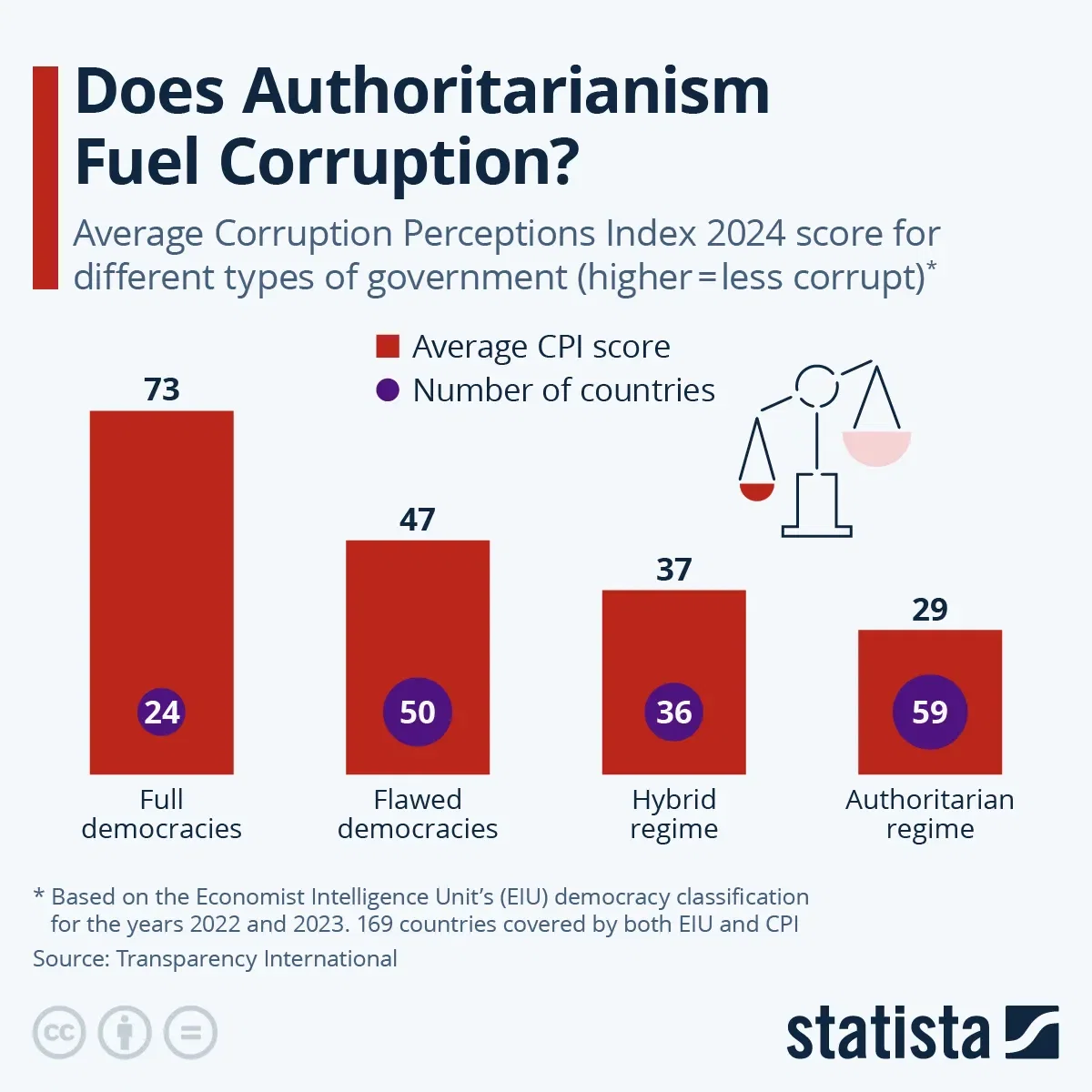 Does Authoritarianism Fuel Corruption?