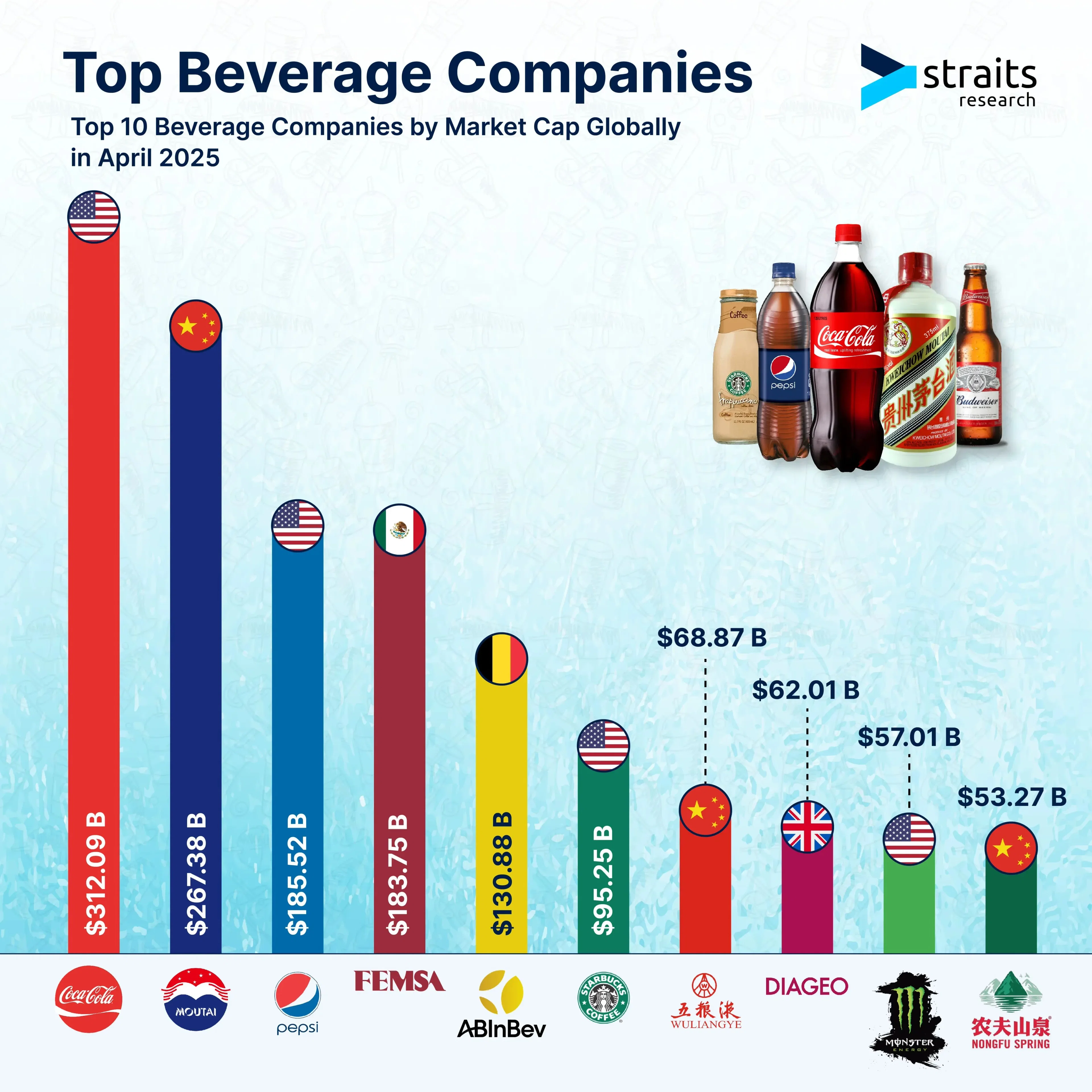 Top 10 Beverage Companies by Market Capitalization Worldwide