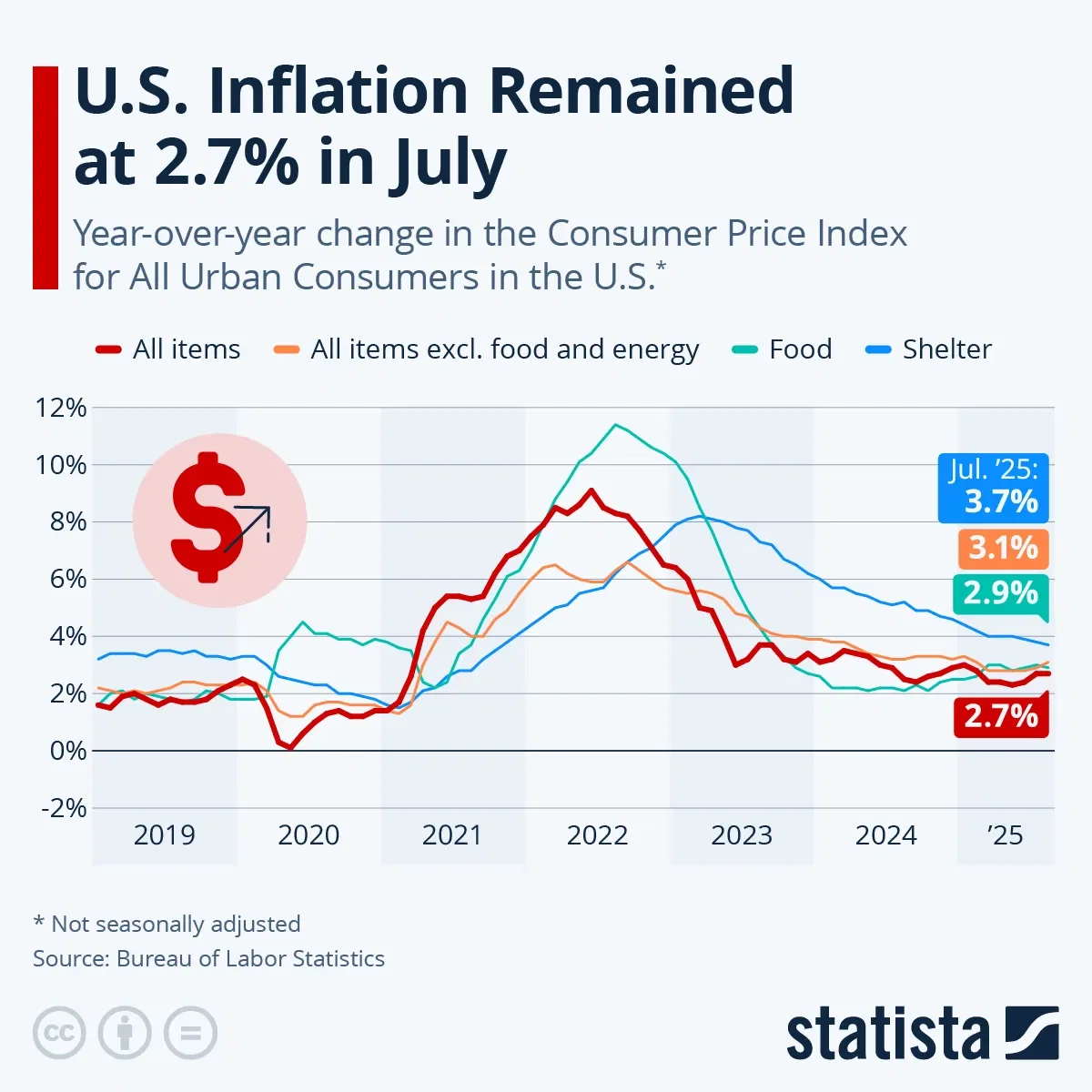 U.S. Inflation Remained at 2.7% in July