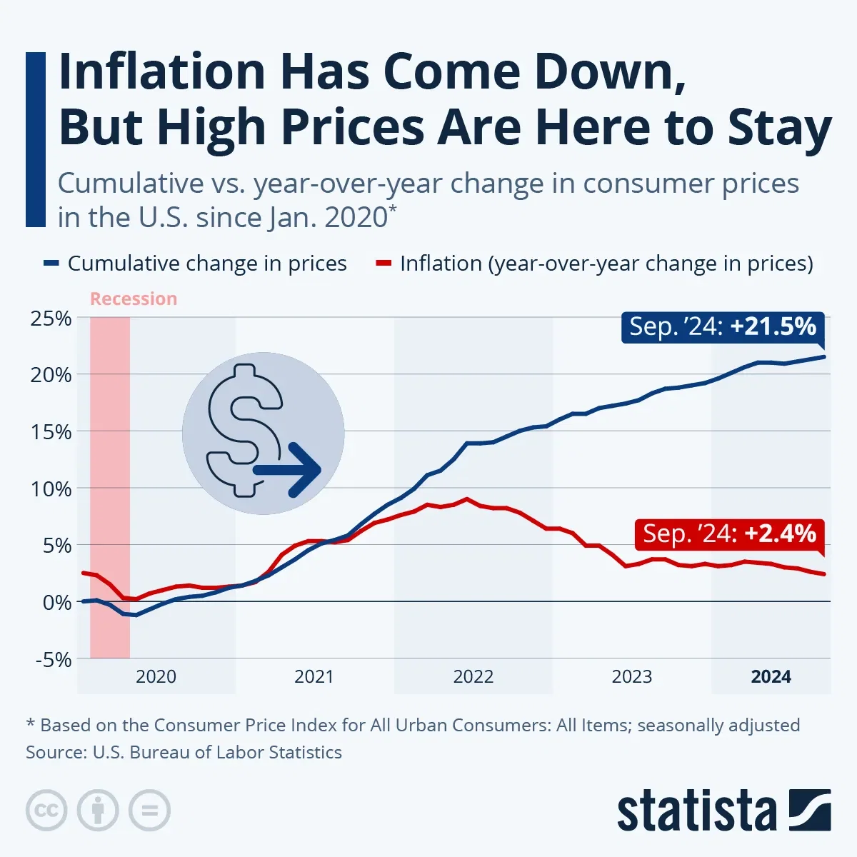 Inflation Has Come Down, But High Prices Are Here to Stay