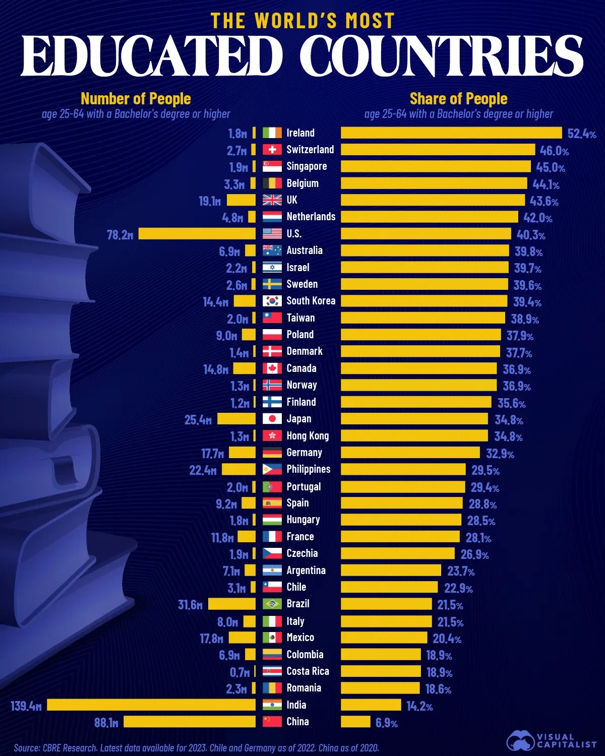 The World's Most Educated Countries