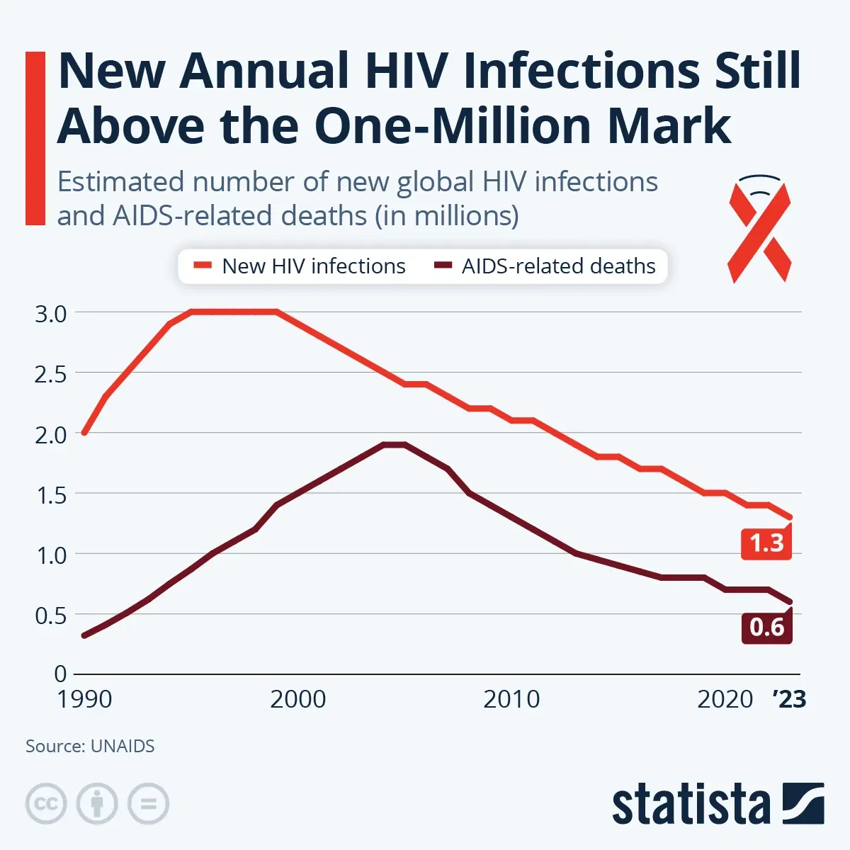 New Annual HIV Infections Still Above the One-Million Mark