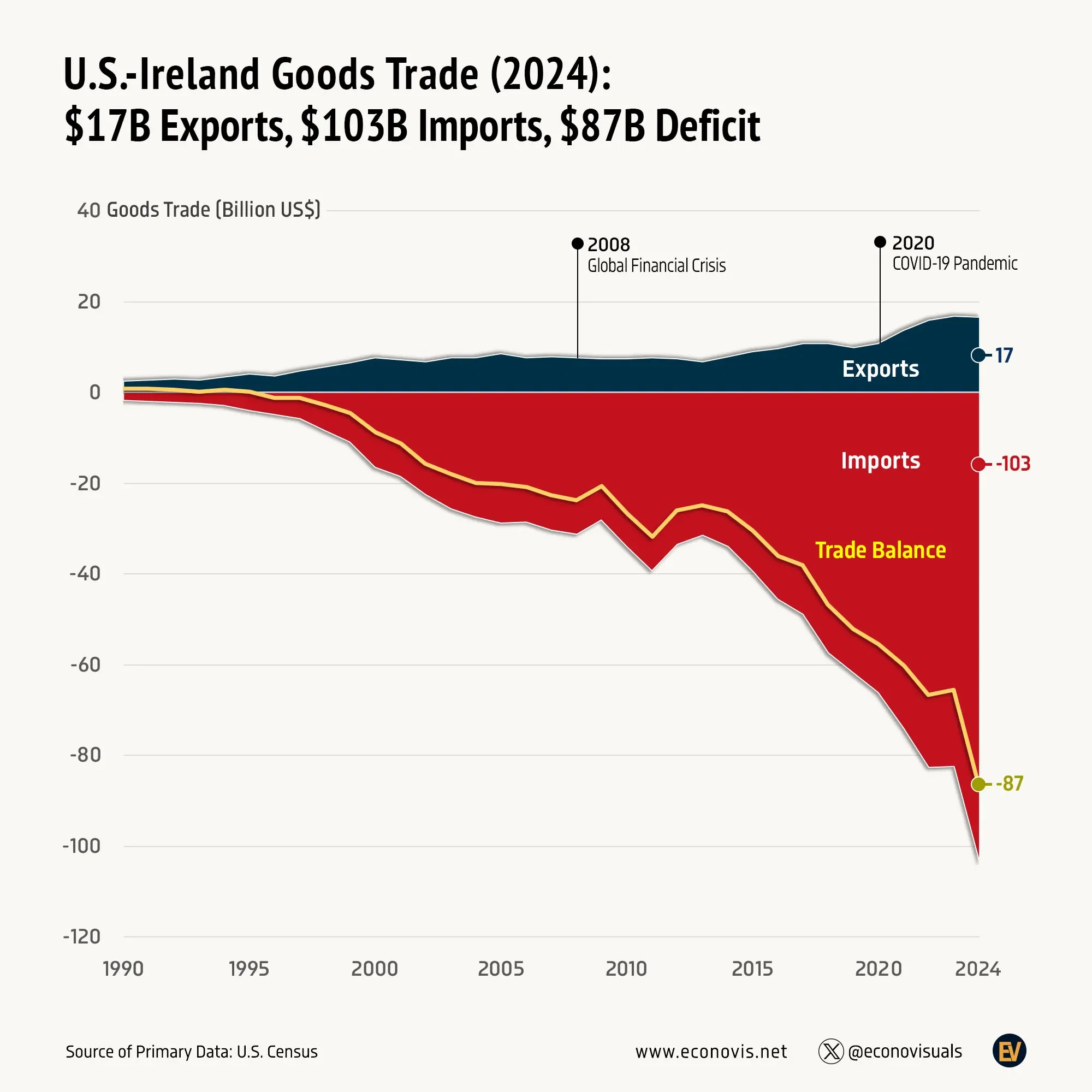 📈 U.S.-Ireland Goods Trade (2024): $17 Billion Exports, $103 Billion Imports, $87 Billion Deficit