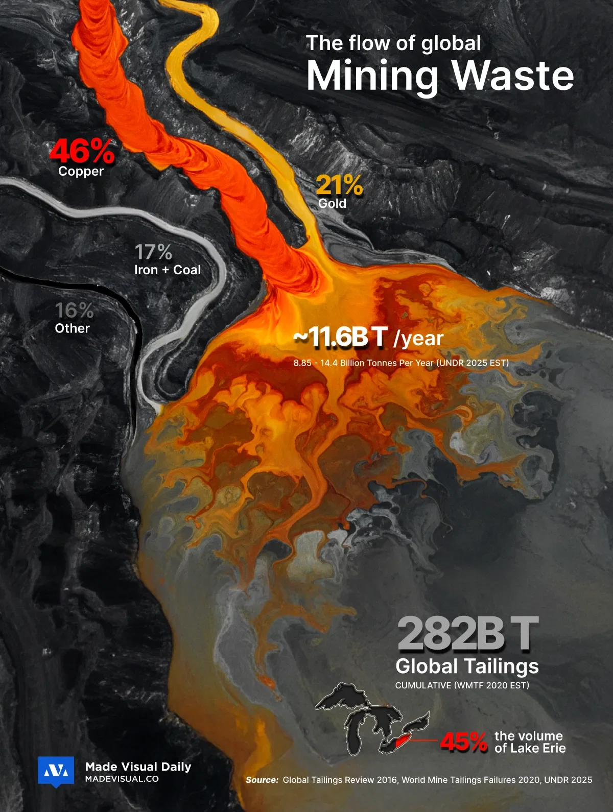 The Growing Problem of Mining Tailings: Visualized