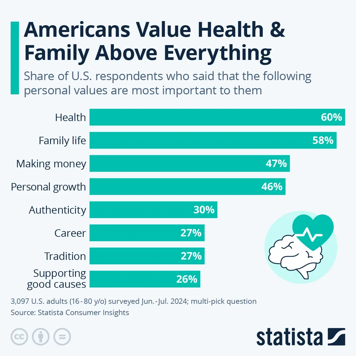 Americans Value Health & Family Above Everything