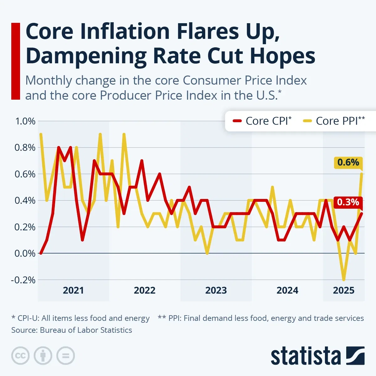 Core Inflation Flares Up, Dampening Rate Cut Hopes