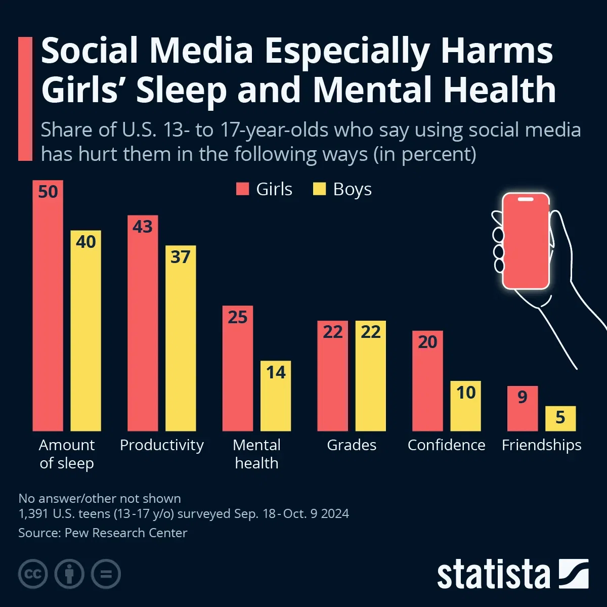 Social Media Especially Harms Girls’ Sleep and Mental Health
