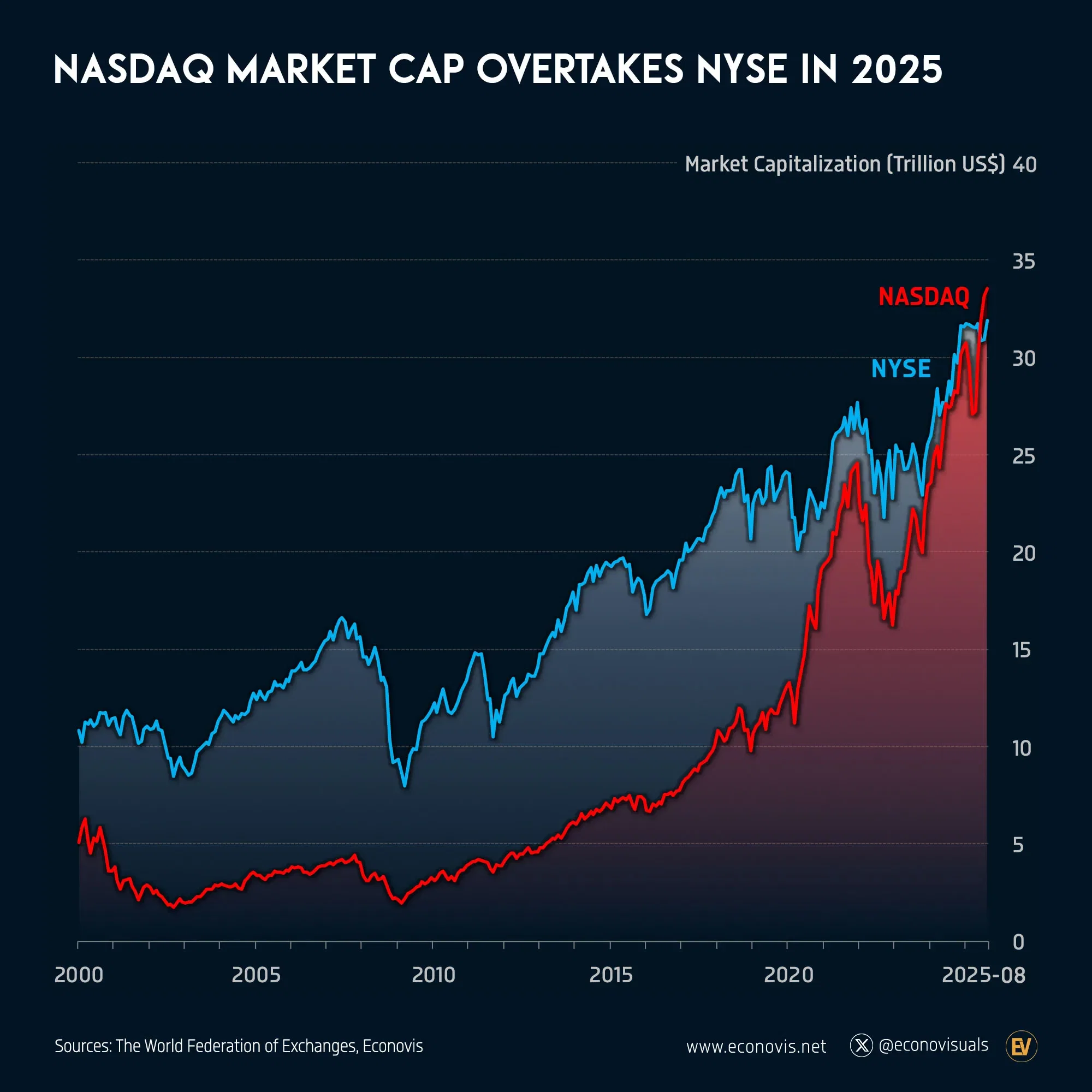 📈 NASDAQ Market Capitalization Overtakes NYSE in 2025