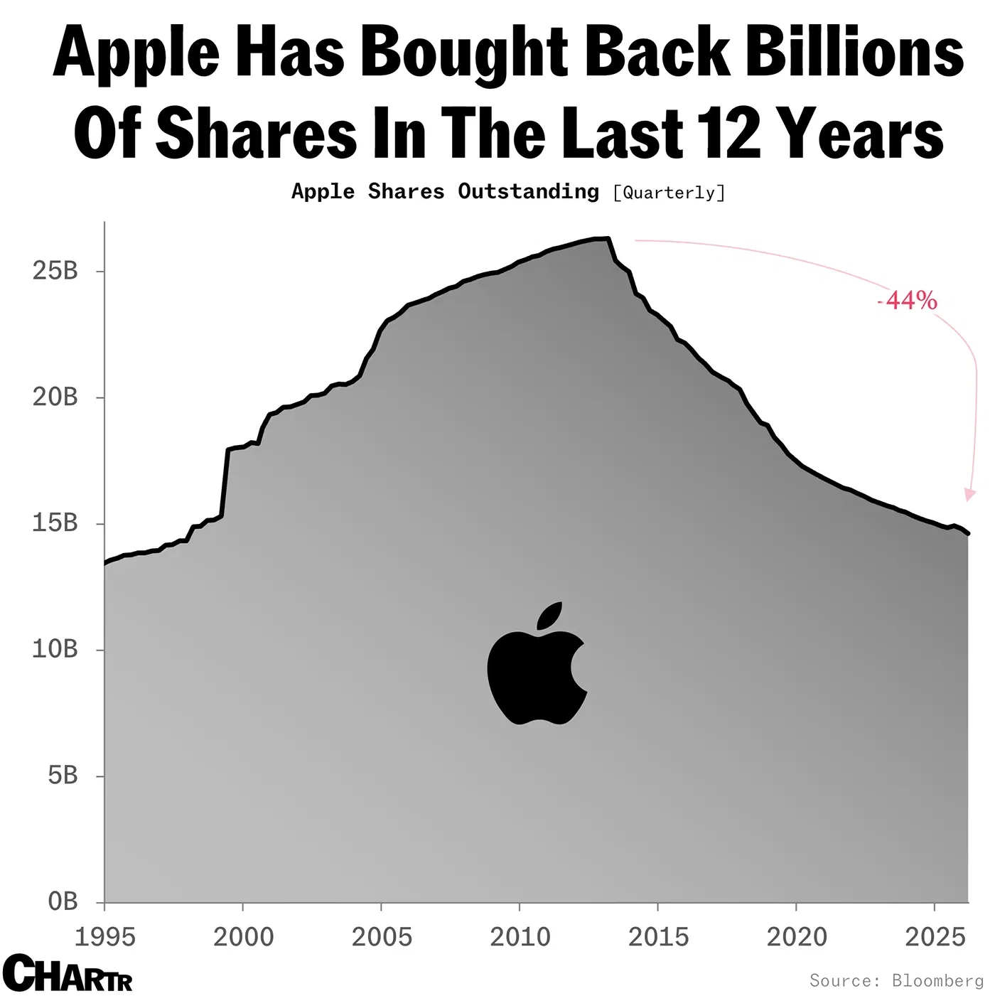 Apple remains a relentless buyback machine