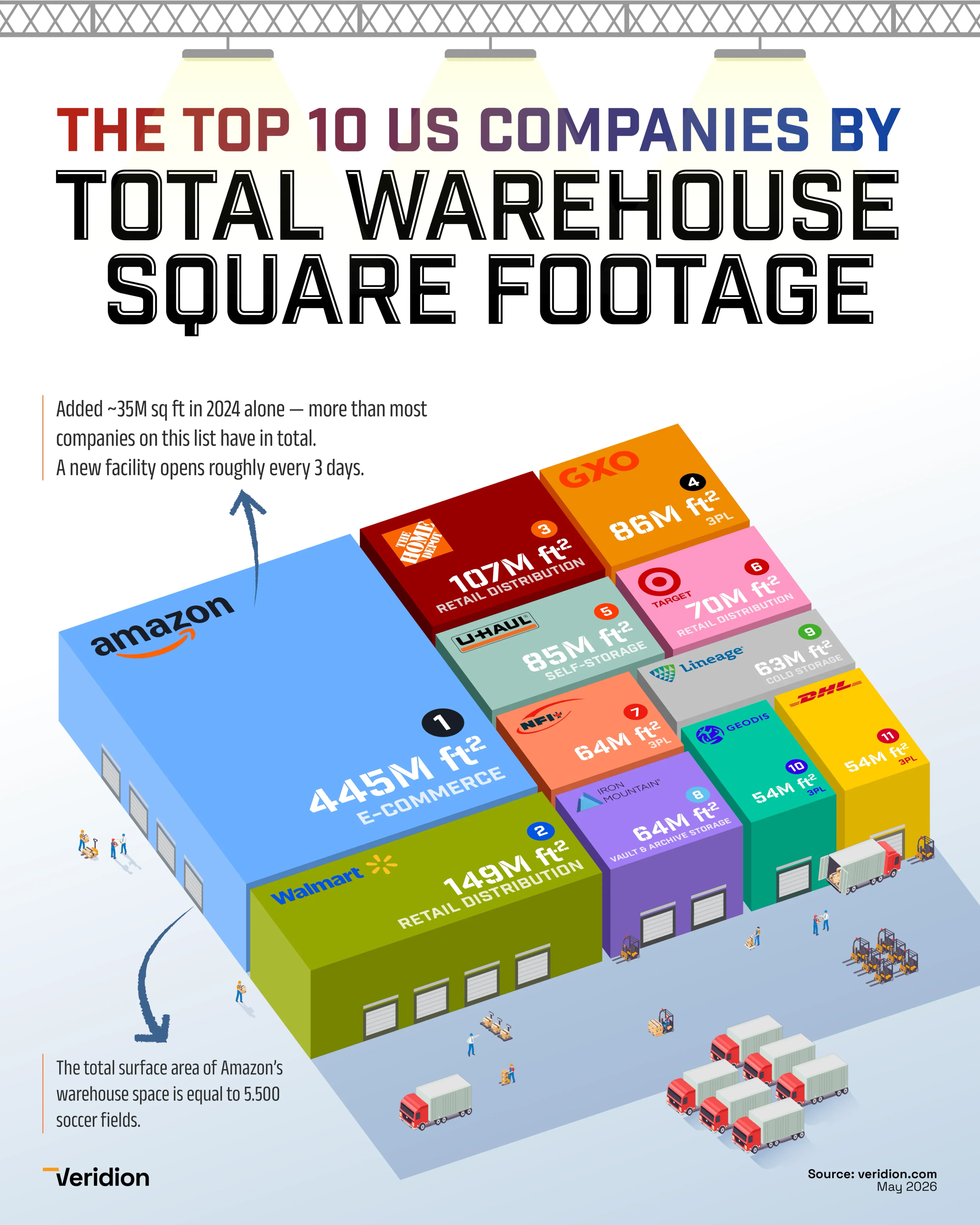 The Top US Companies by Total Warehouse Square Footage