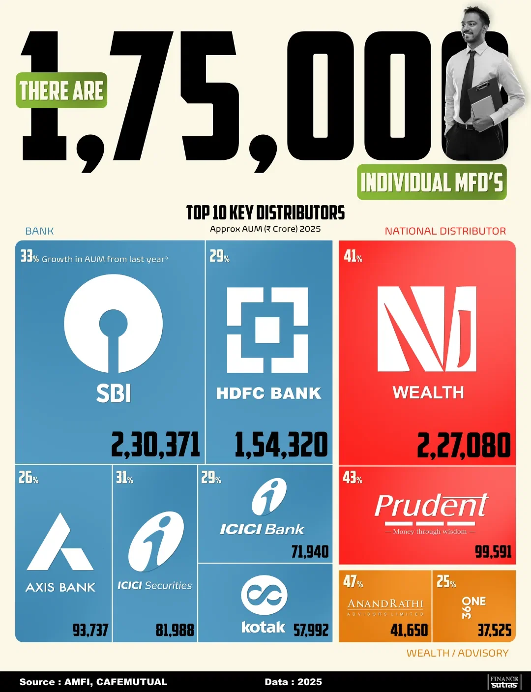 India now has 1.75 lakh+ Individual Mutual Fund Distributors