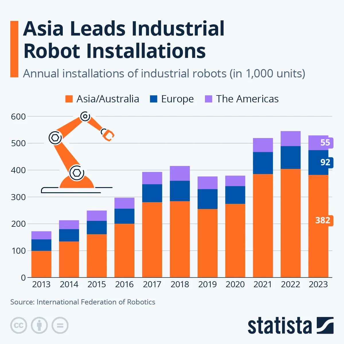 Asia Leads Industrial Robot Installations