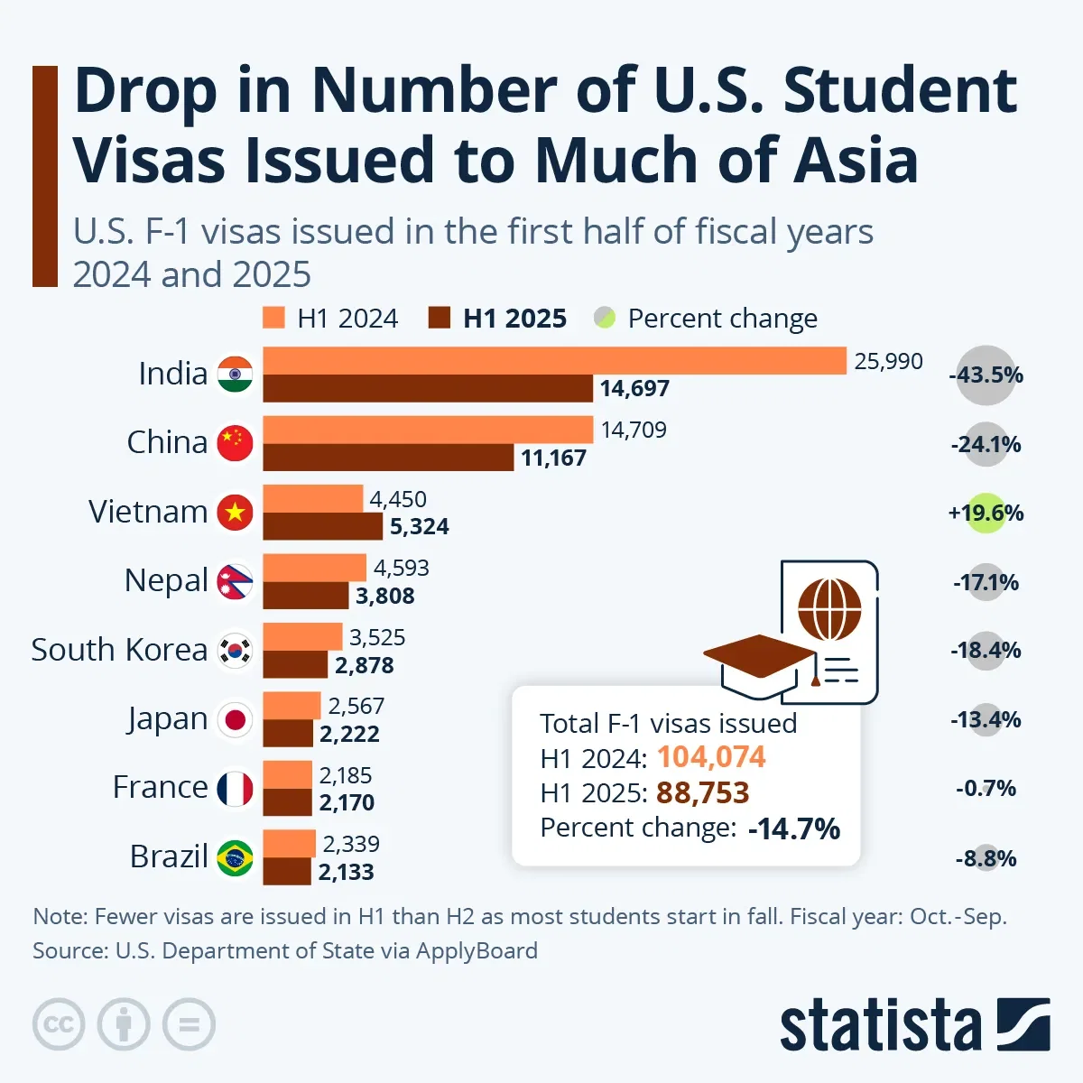 Drop in Number of U.S. Student Visas Issued to Much of Asia