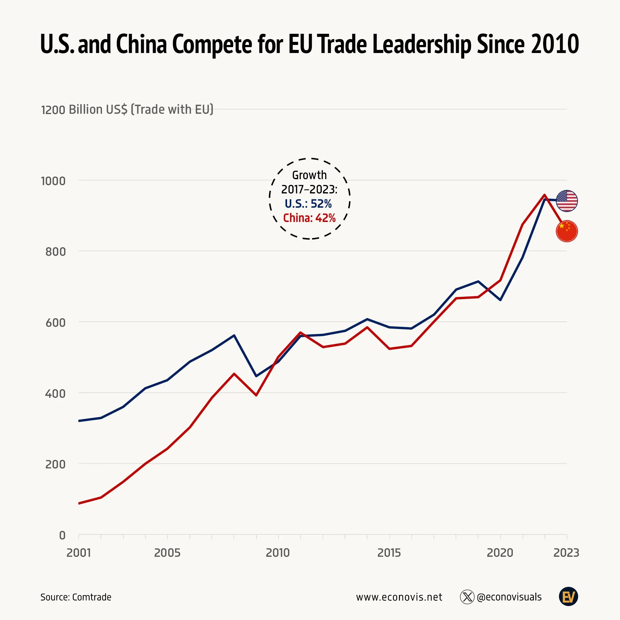 📈 U.S. and China Compete for EU Trade Leadership Since 2010
