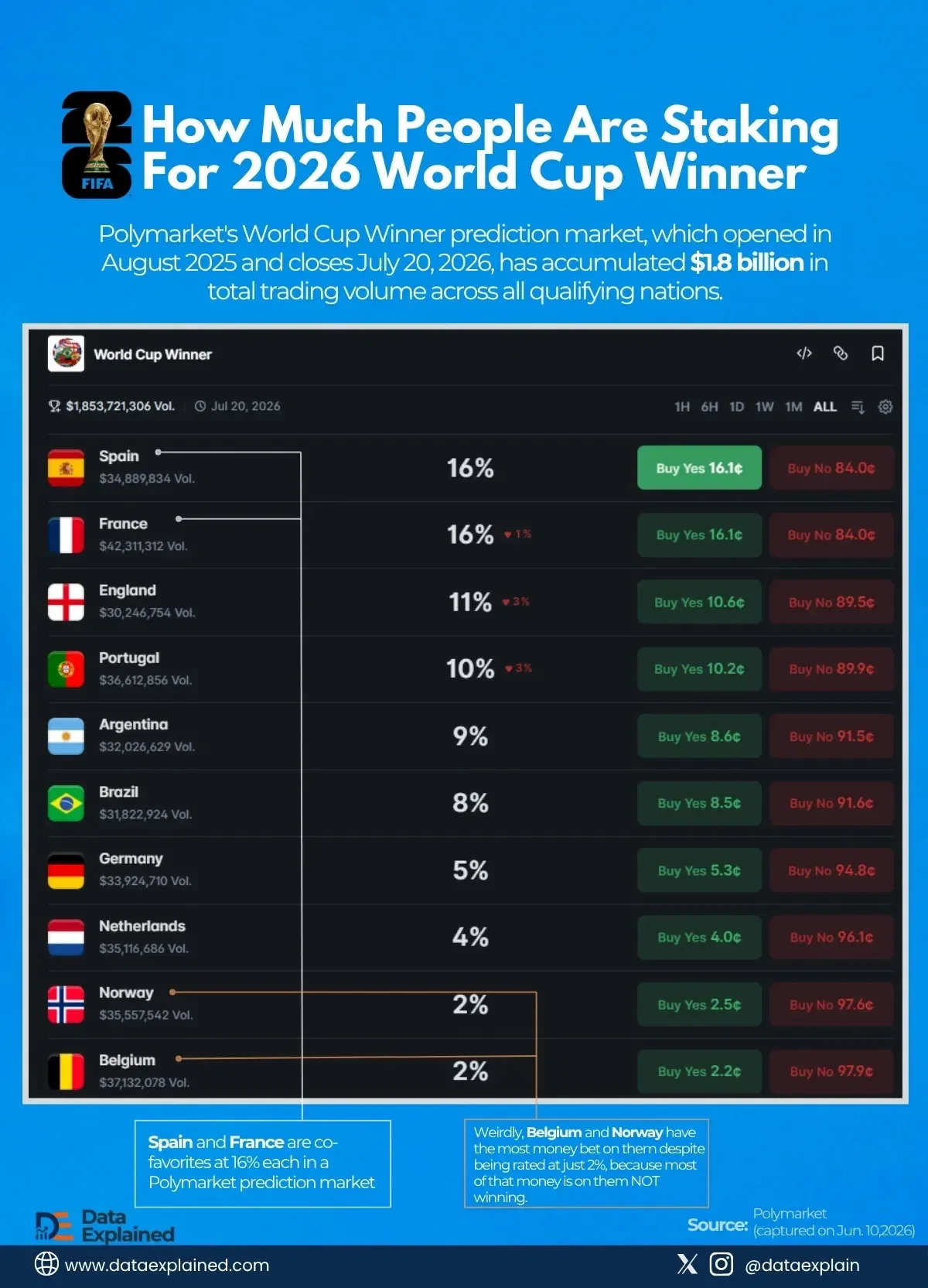 Over $1.8B Staked For 2026 World Cup Winner: Spain, France Lead With 16%