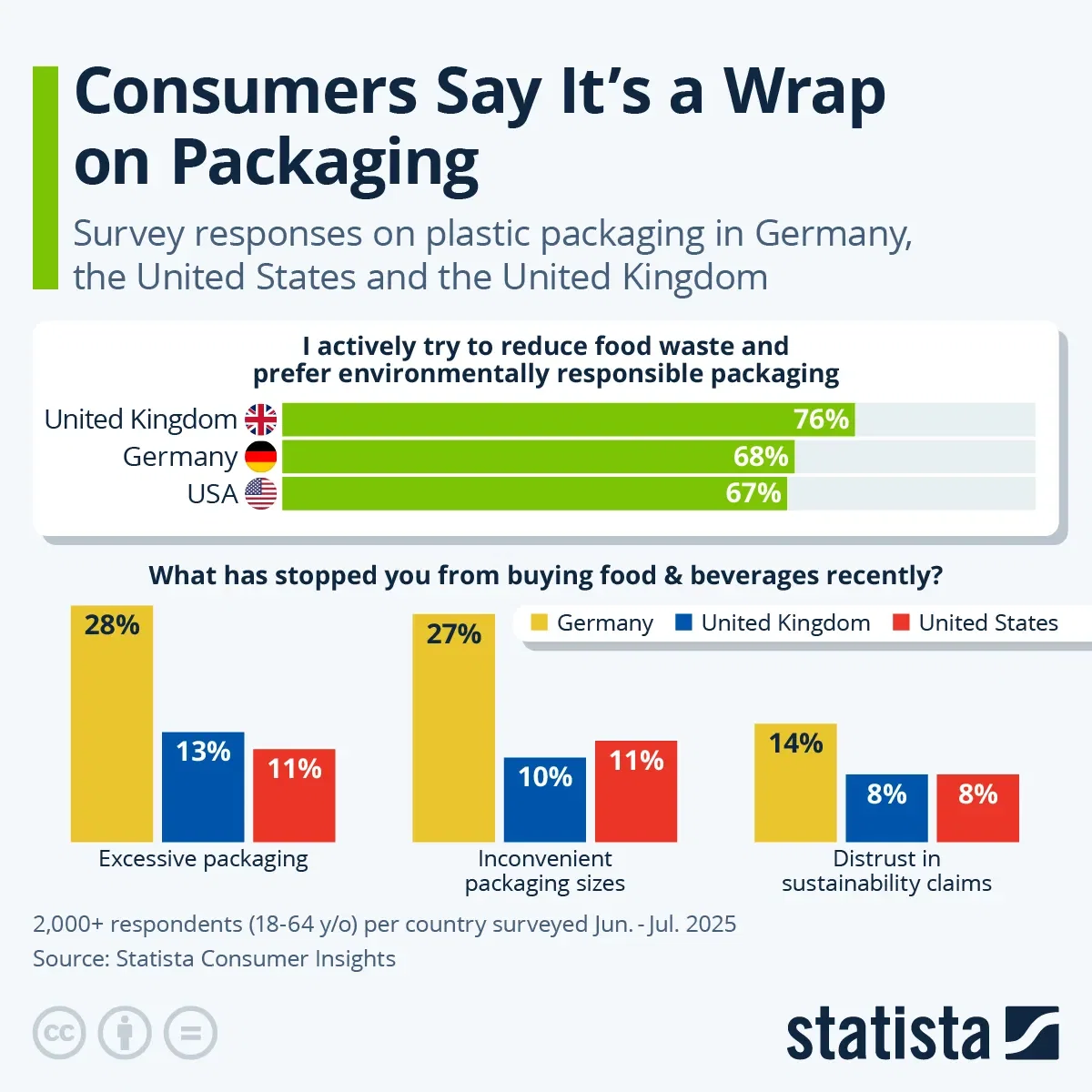 Consumers Say It's a Wrap on Packaging
