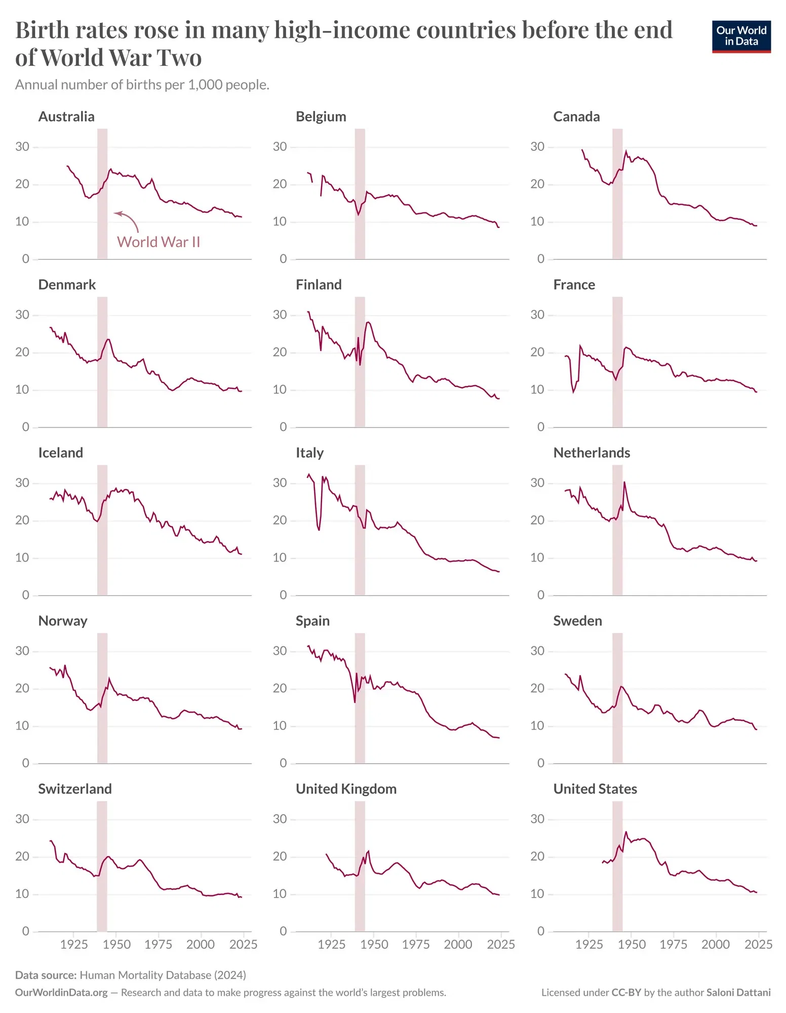 Birth rates rose in many high-income countries before the end of WWII