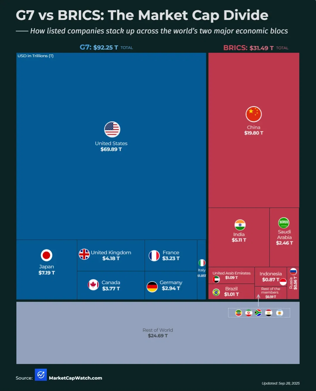 G7 vs BRICS: How listed companies stack up across the world's two