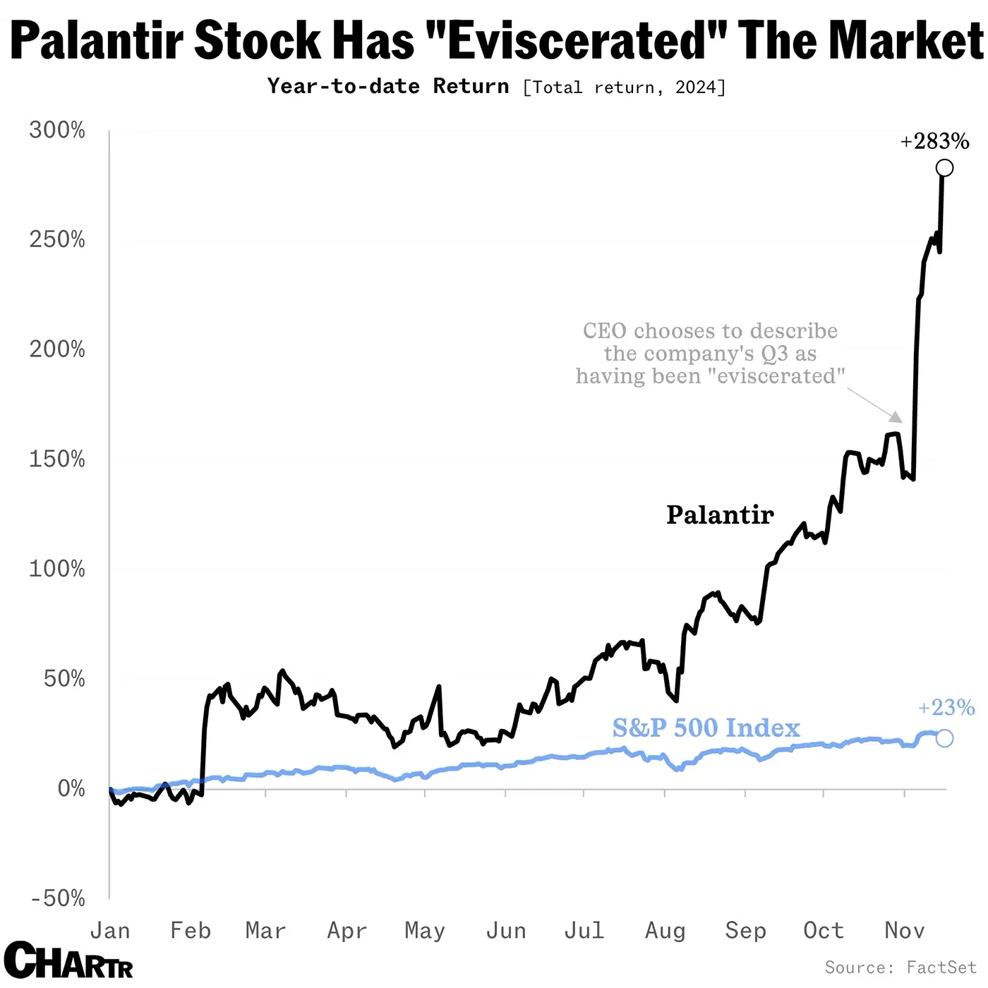 Palantir is now a $150B company, and the best-performing stock in the SPX