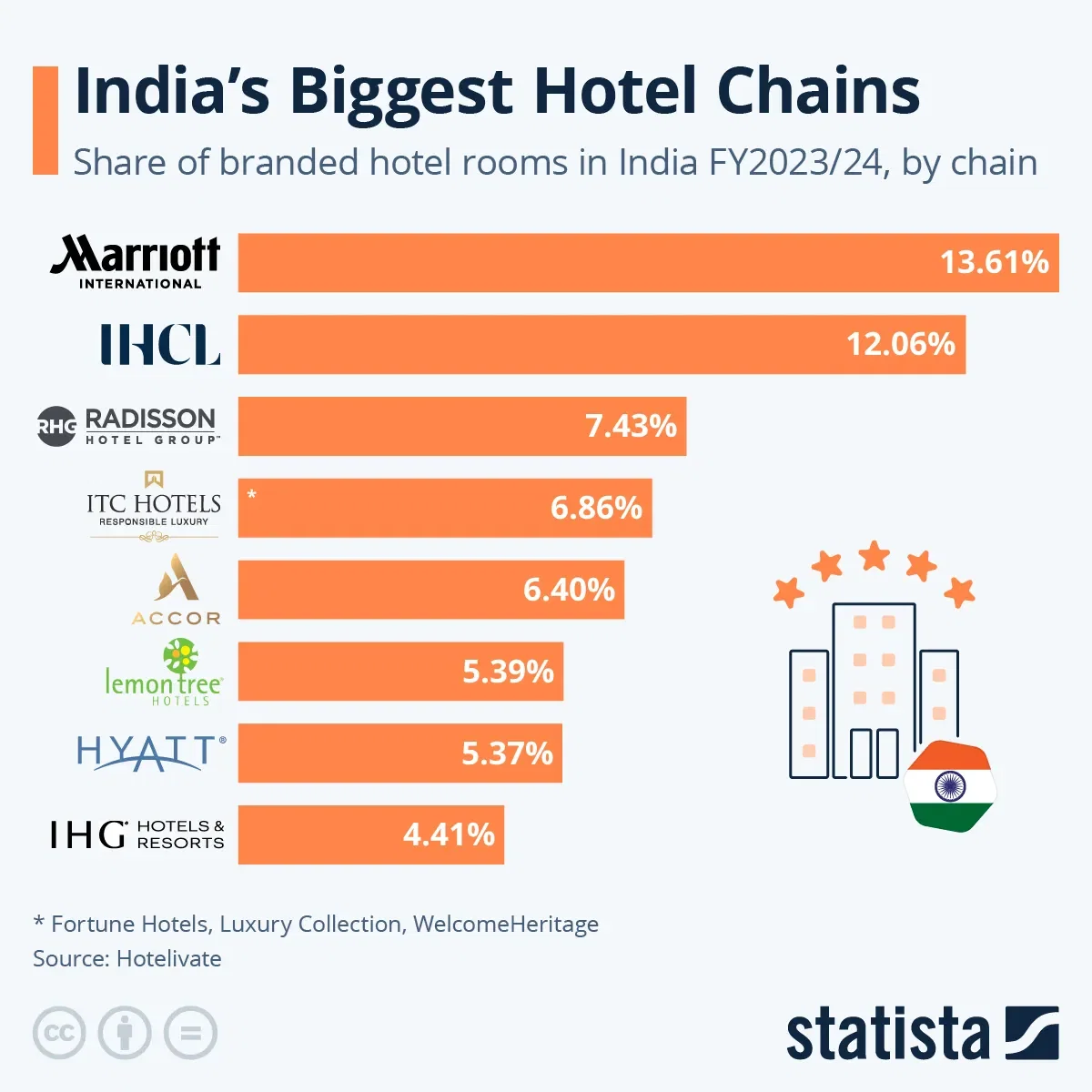 India's Biggest Hotel Chains
