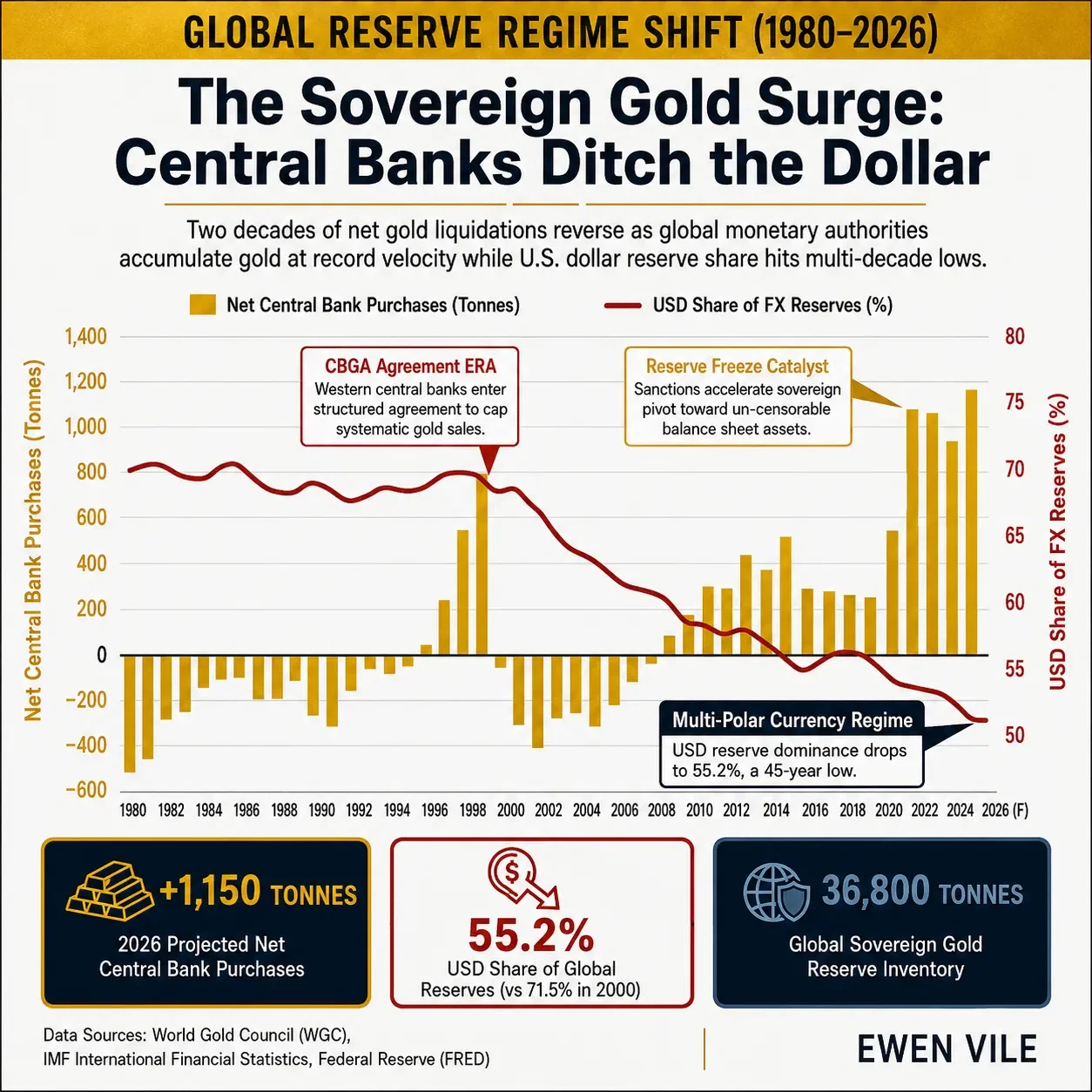 The Sovereign Gold Surge (1980–2026)