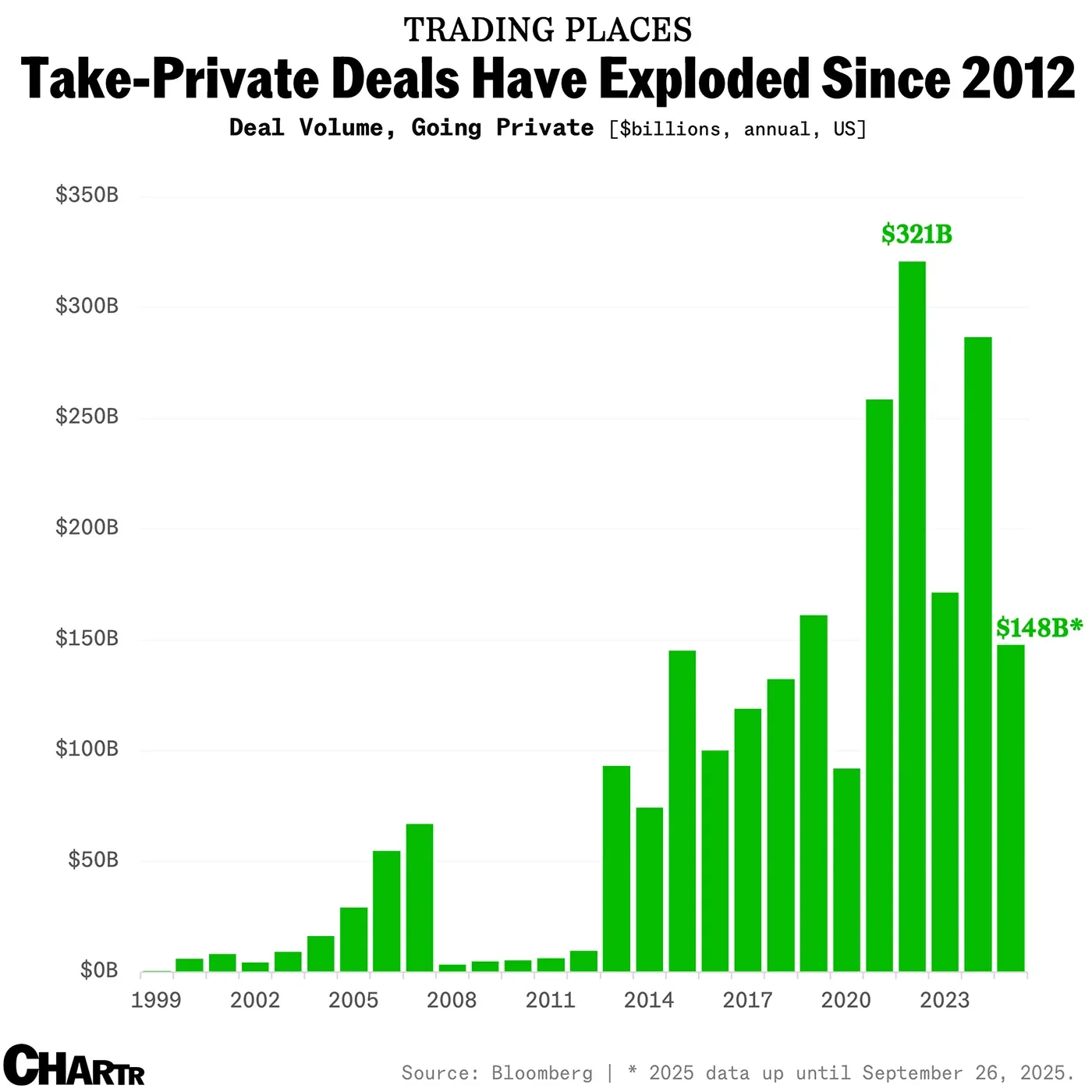 EA set to go private in $55B deal — the latest in a long line of disappearing stocks