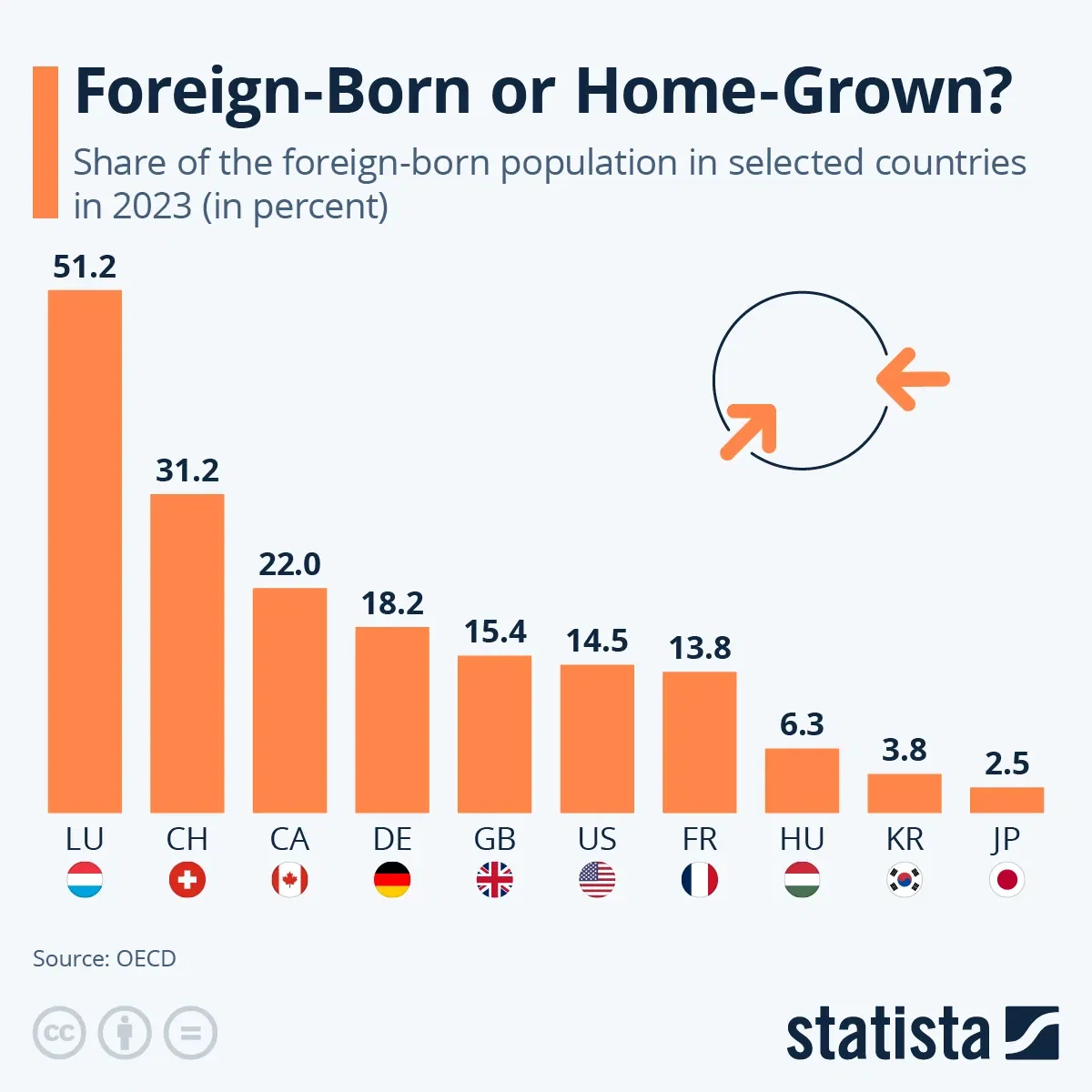 Foreign-Born or Home-Grown?