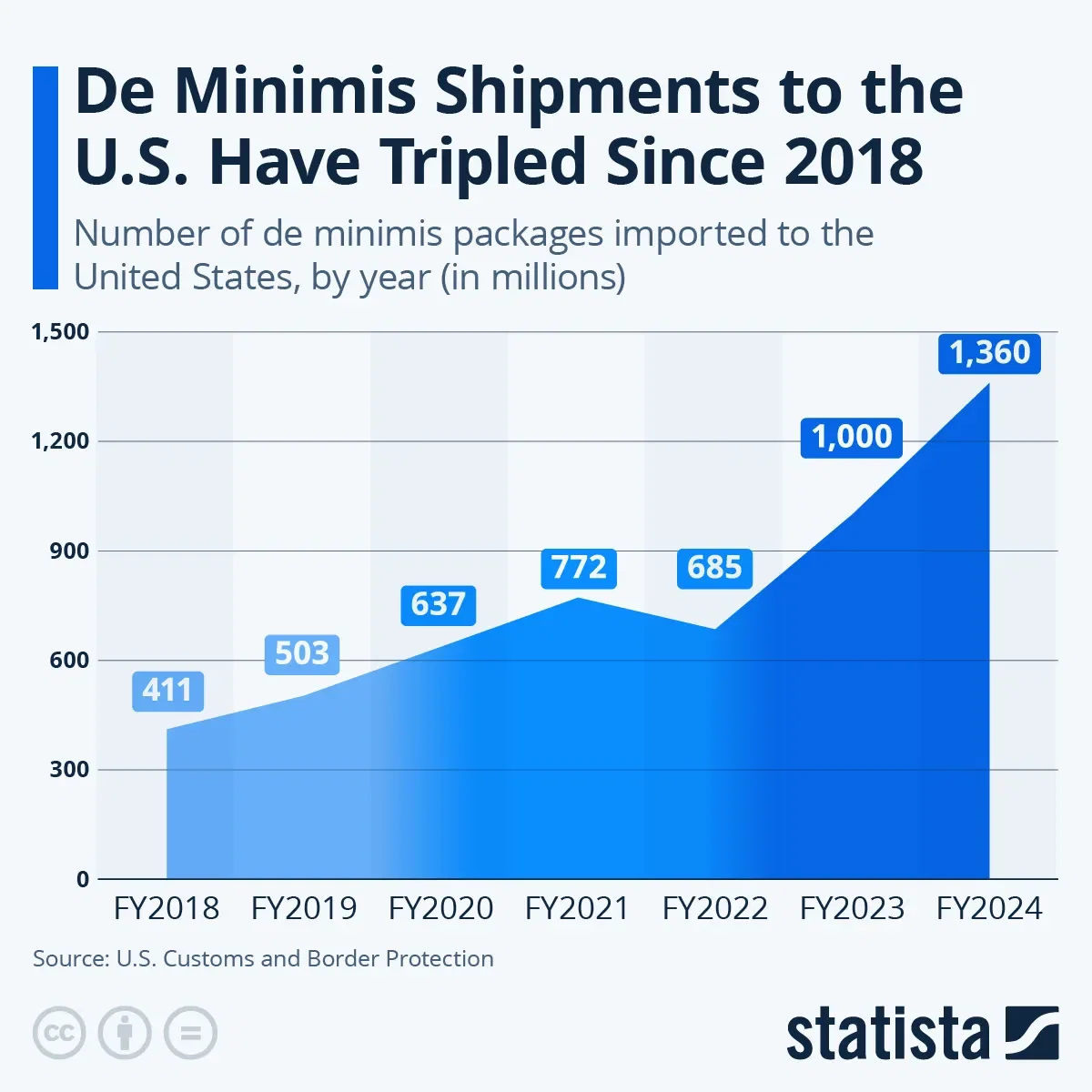 De Minimis Shipments to the U.S. Have Tripled Since 2018