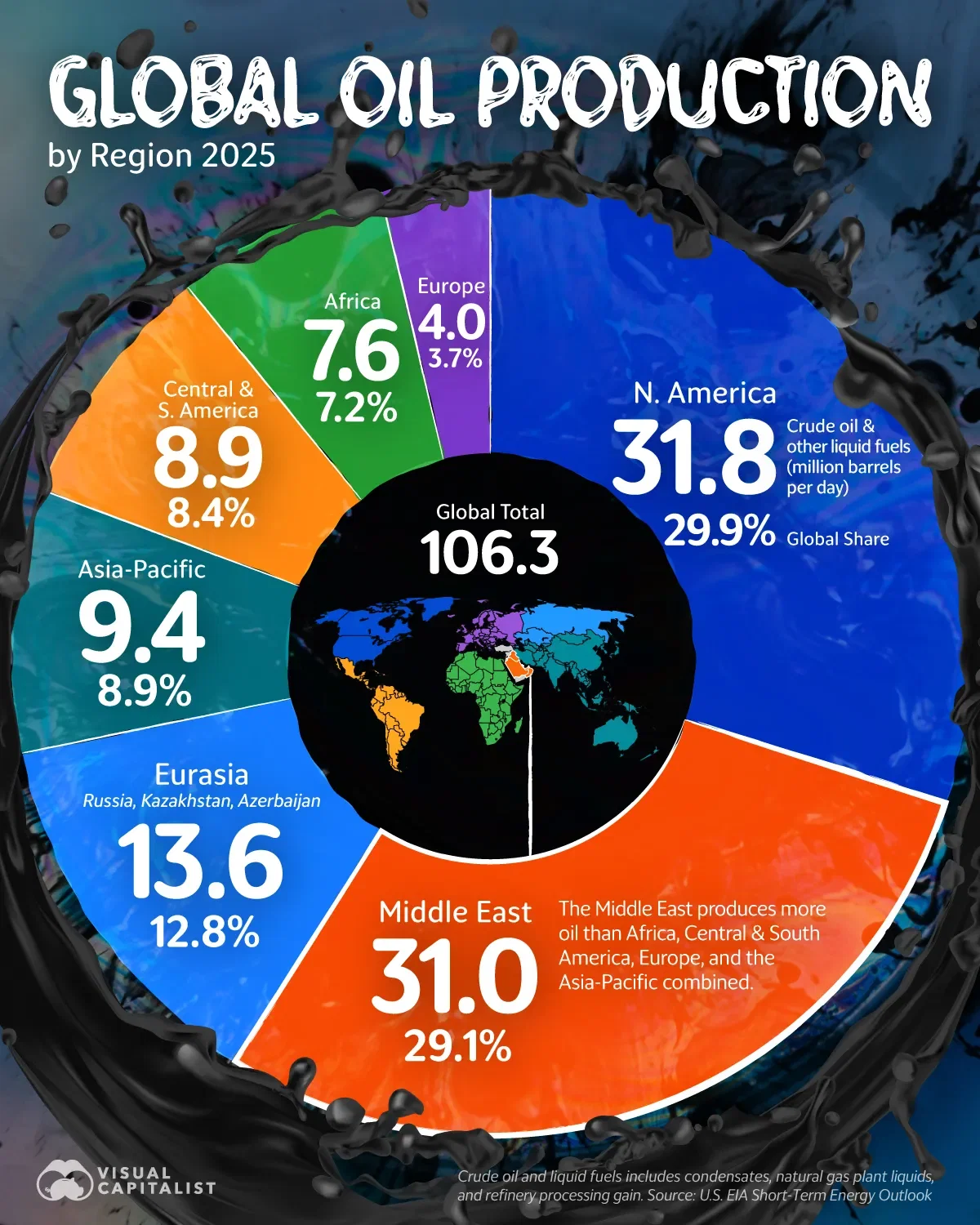 Where the World's Oil Comes From by Region🛢️