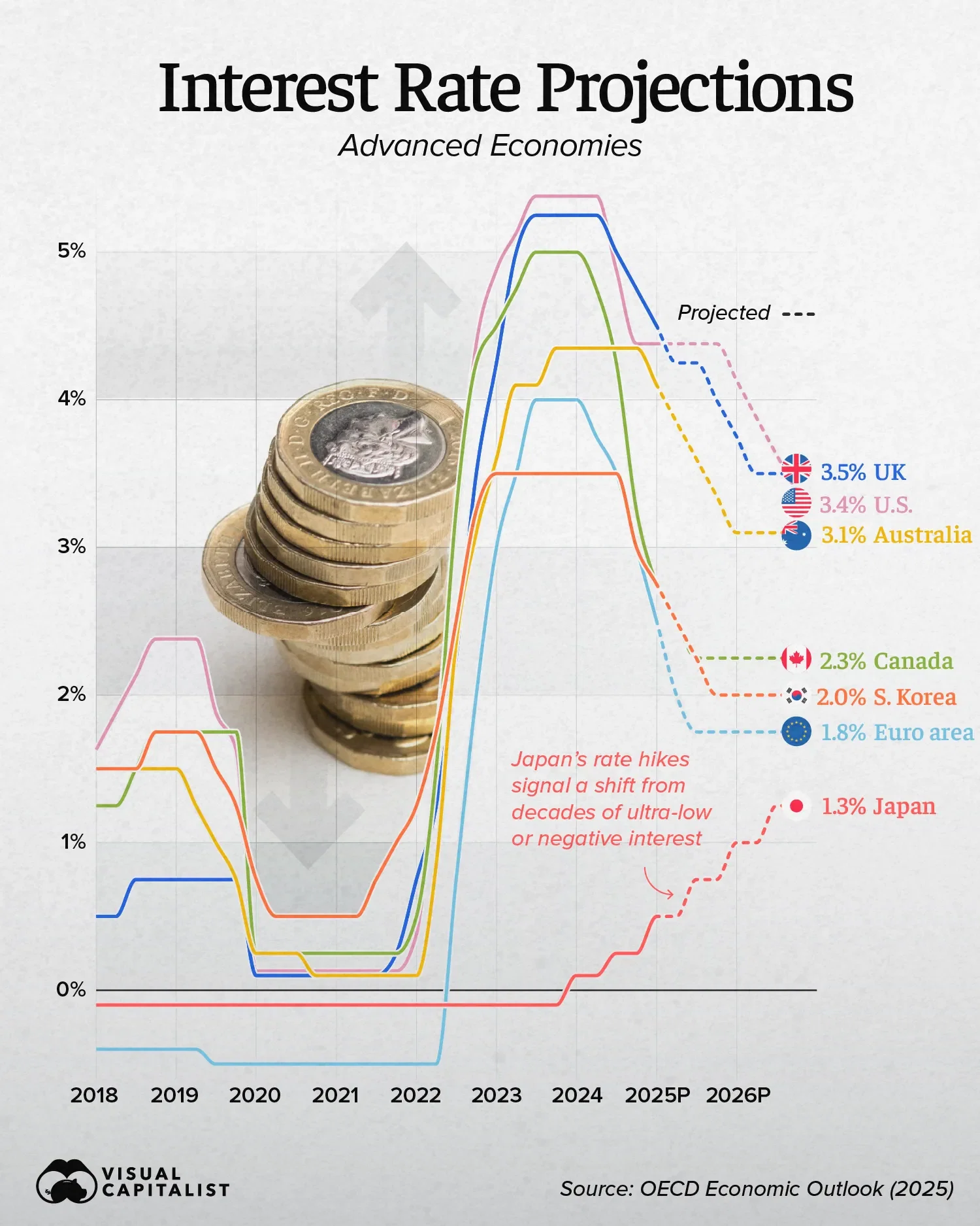 Interest Rate Projections for Advanced Economies