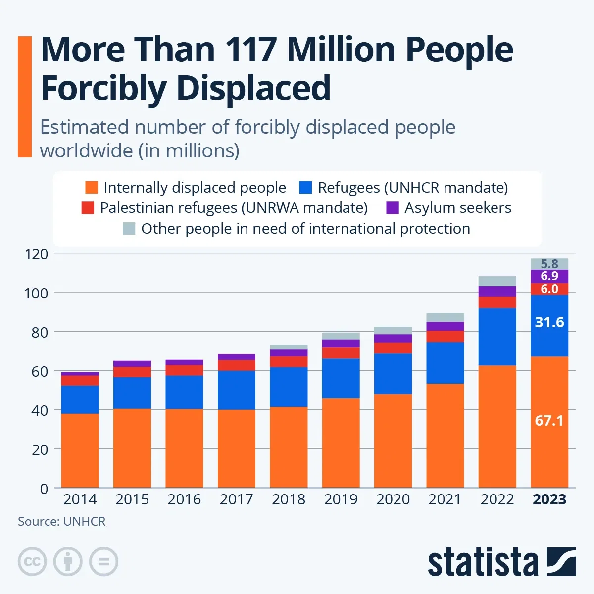 More Than 117 Million Forcibly Displaced Persons