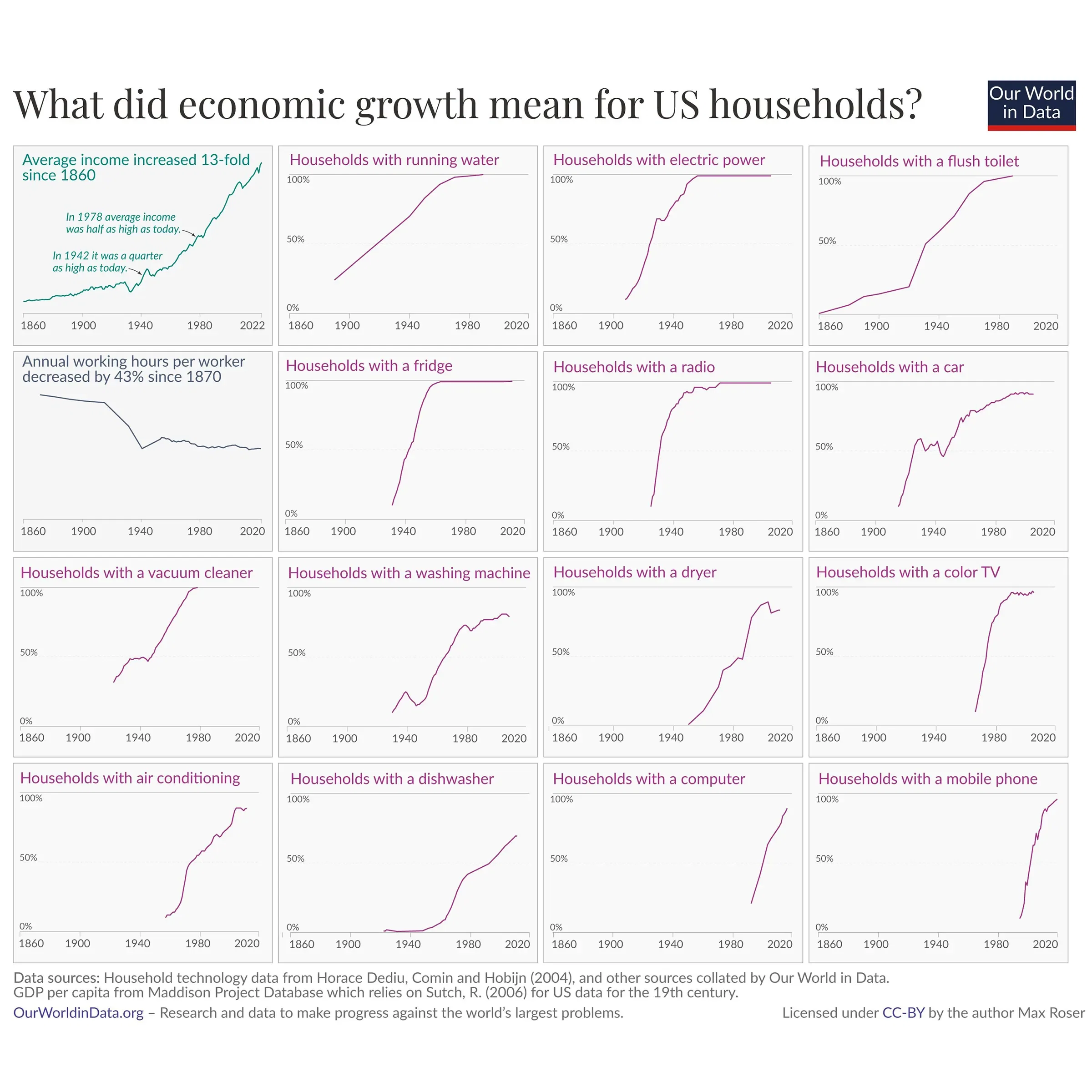 What Did Economic Growth Mean for U.S. Households?
