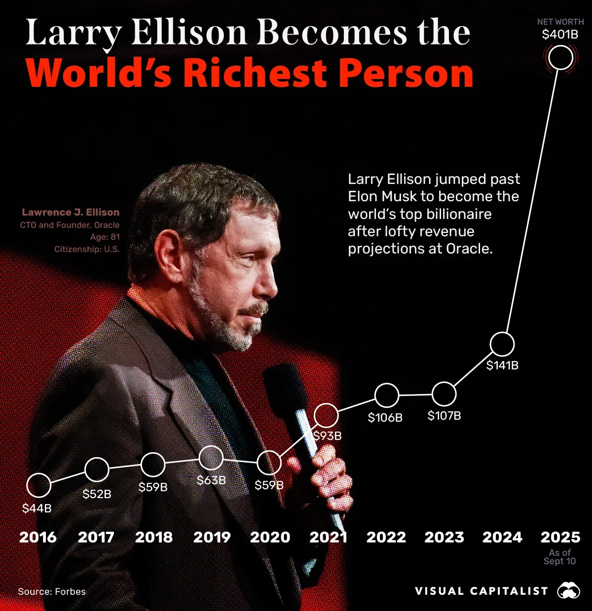 Oracle's Larry Ellison Passes Elon Musk to Become World's Richest Person