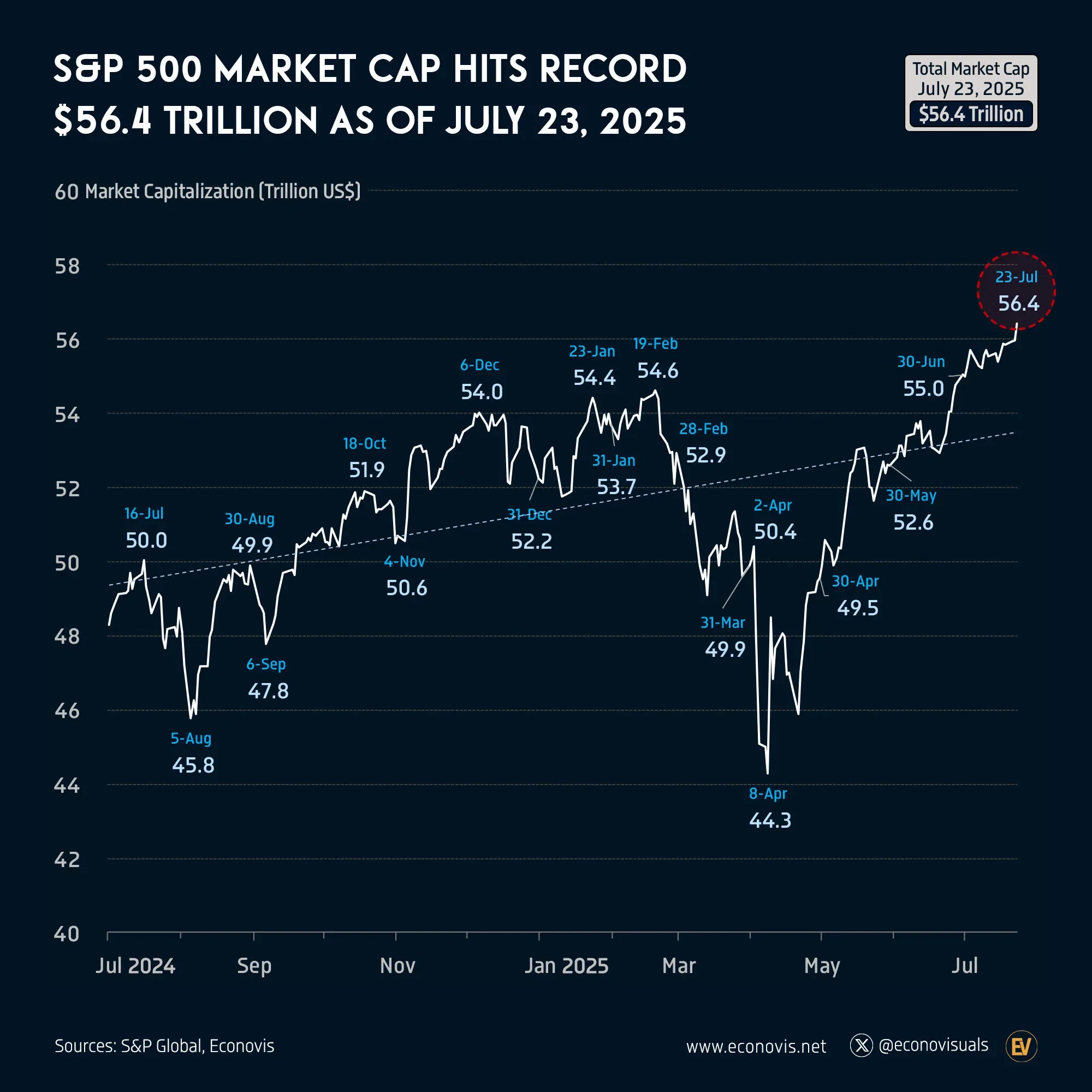 📈 S&P 500 Market Cap Hits Record $56.4 Trillion as of July 23, 2025