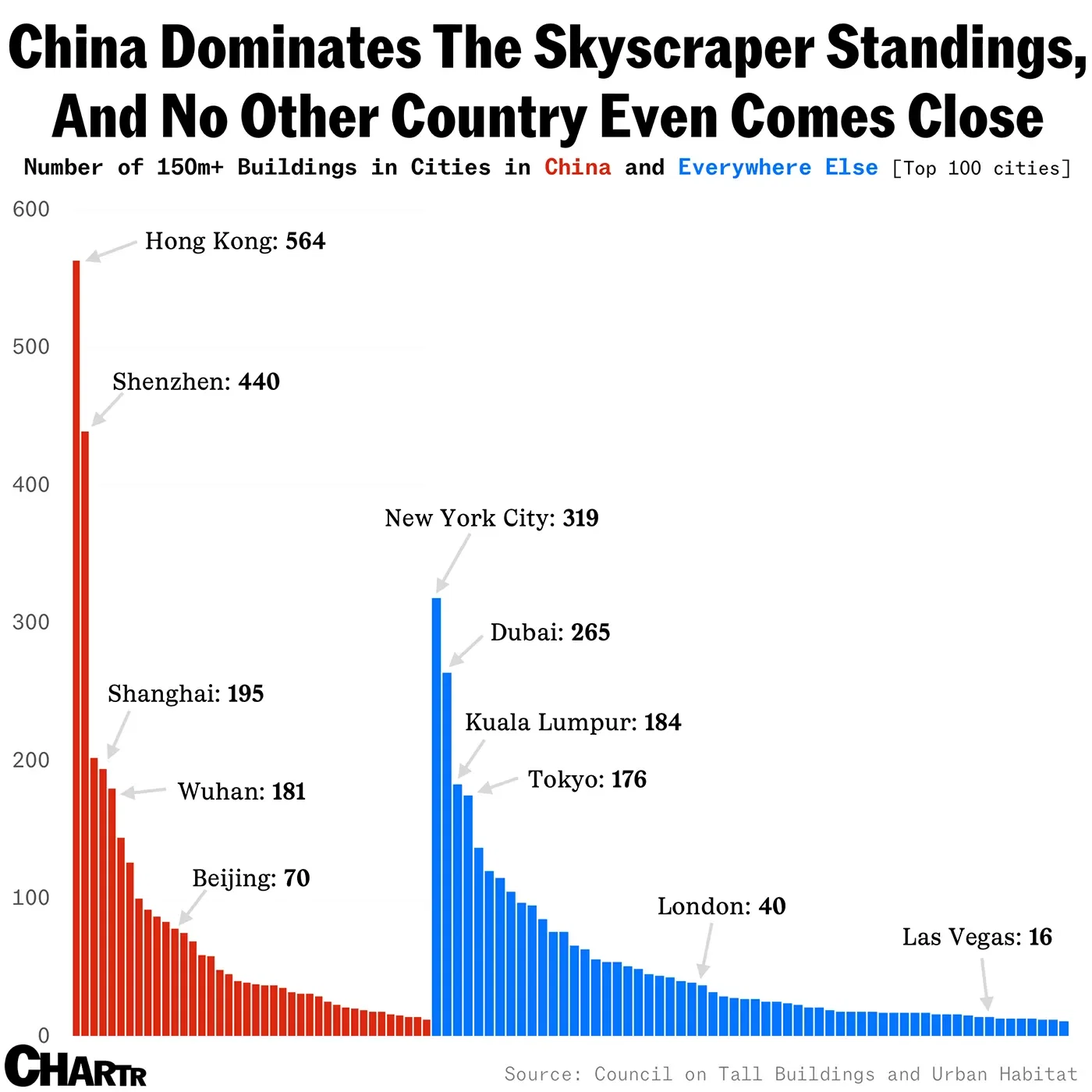 China Dominates The Skyscraper Standings; No Other Country Comes Close