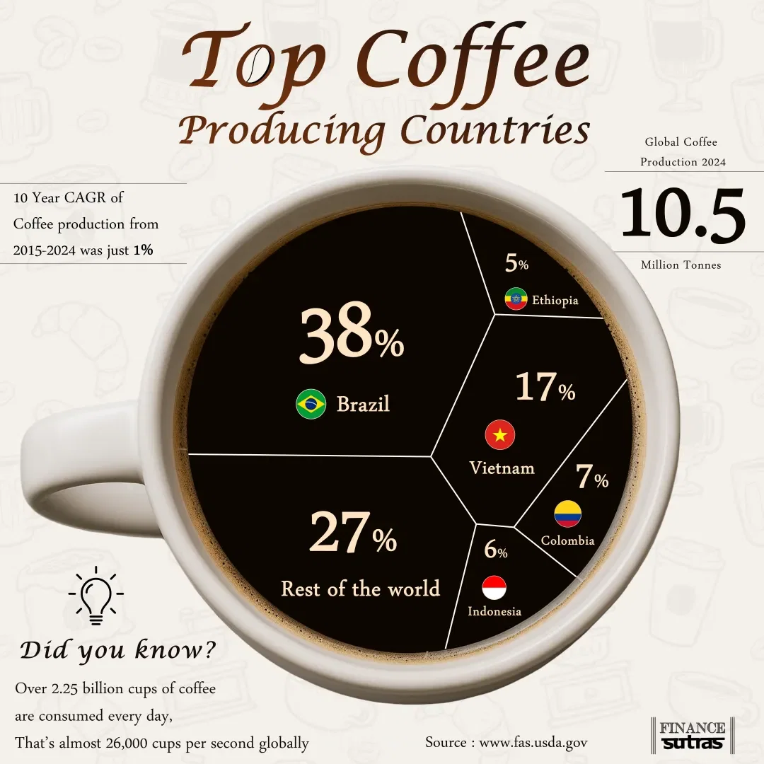 Largest Coffee Producers