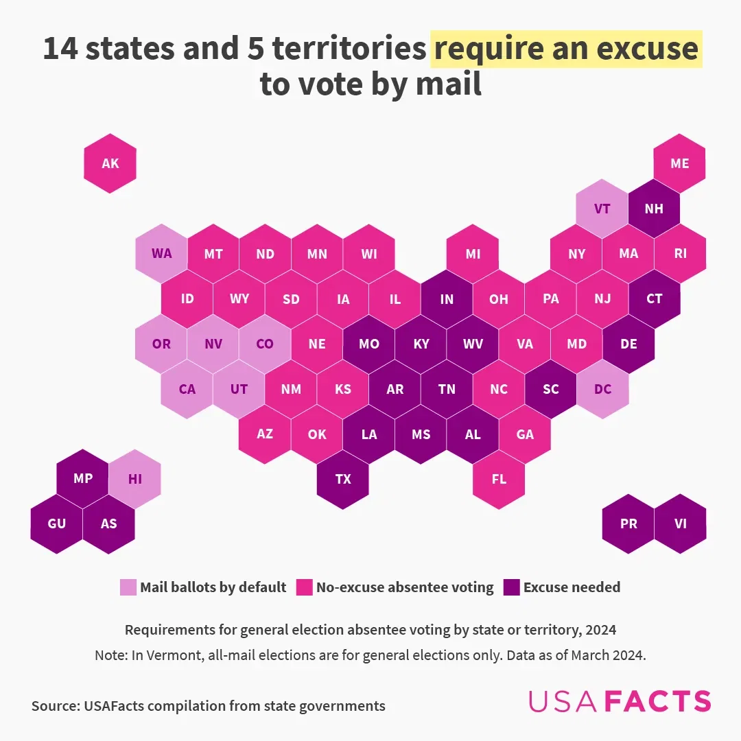 14 states and 5 territories require an excuse to vote by mail