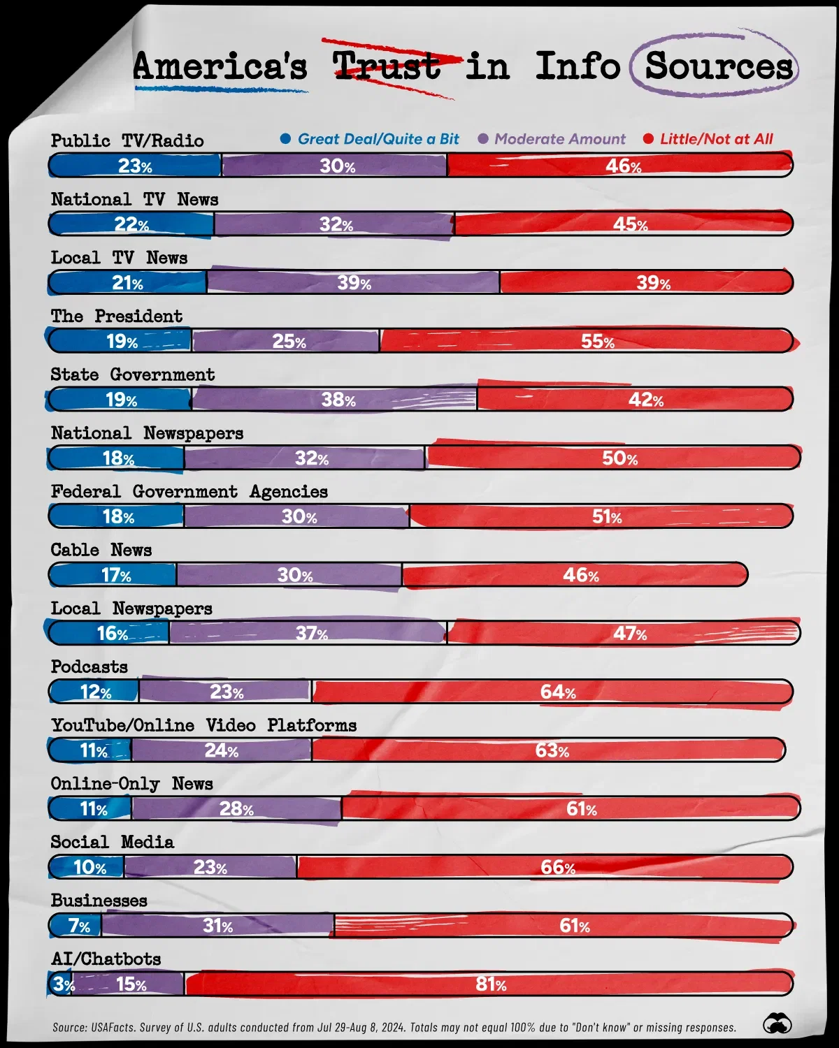 The Most Trusted Sources for Government Data 🇺🇸