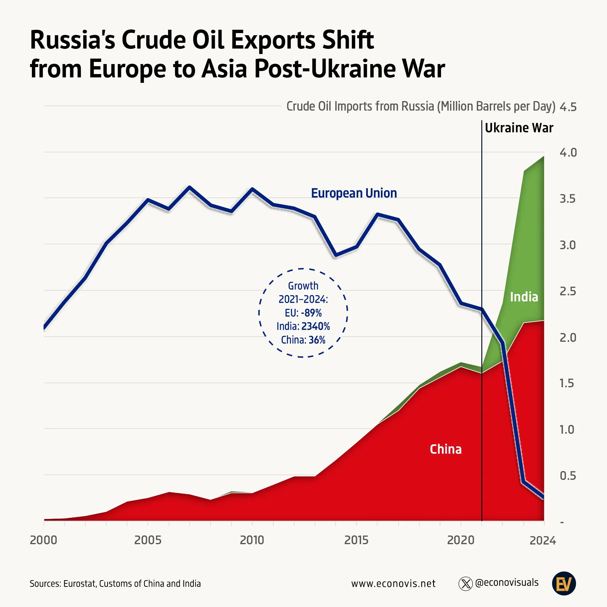 📈 Russia's Crude Oil Exports Shift from Europe to Asia Post-Ukraine War
