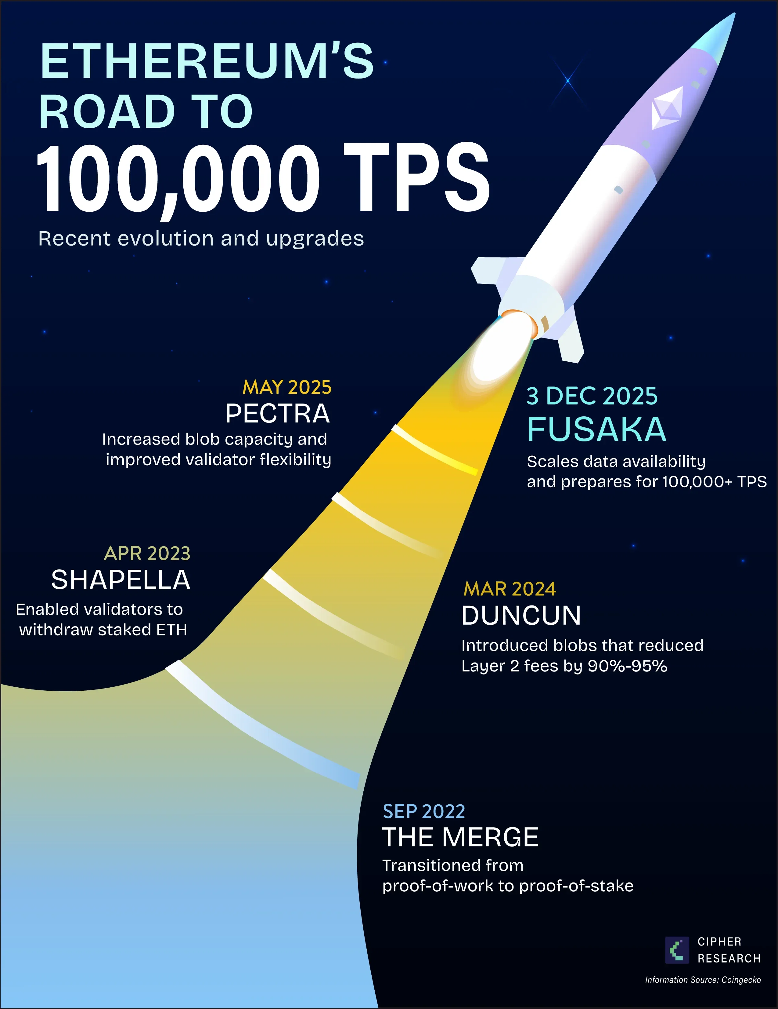 Ethereum's Road to 100,000 Transactions per Second