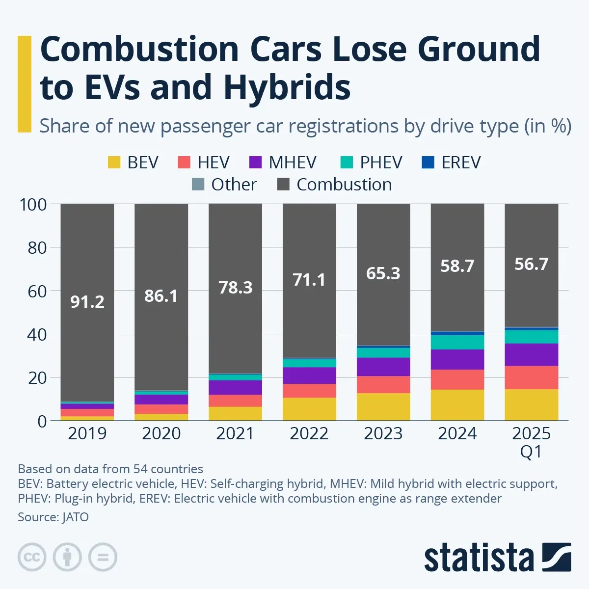 Combustion Cars Lose Ground to EVs and Hybrids