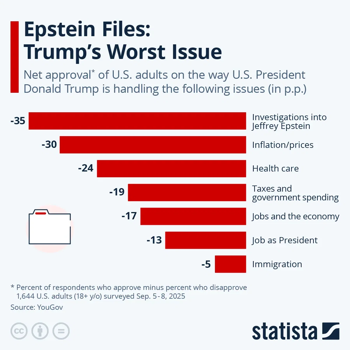 Epstein Files: Trump’s Worst Issue