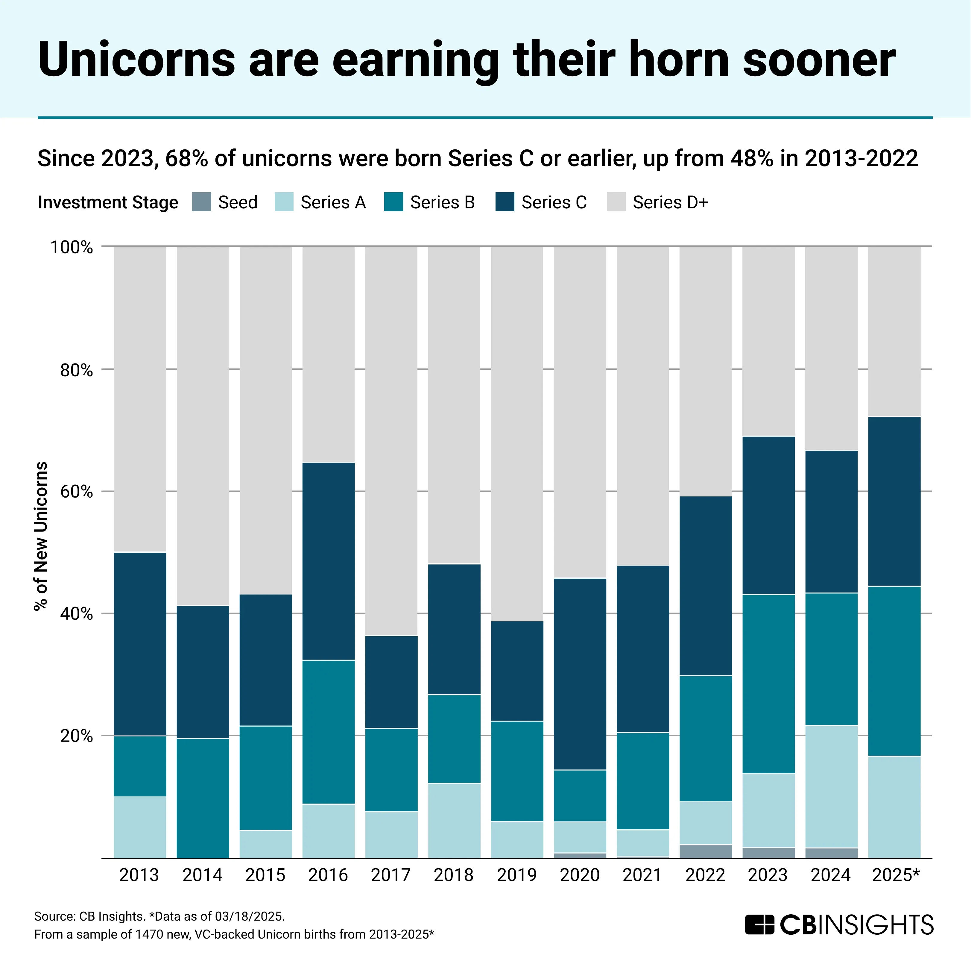 🦄 Unicorns are reaching billion-dollar status earlier than ever