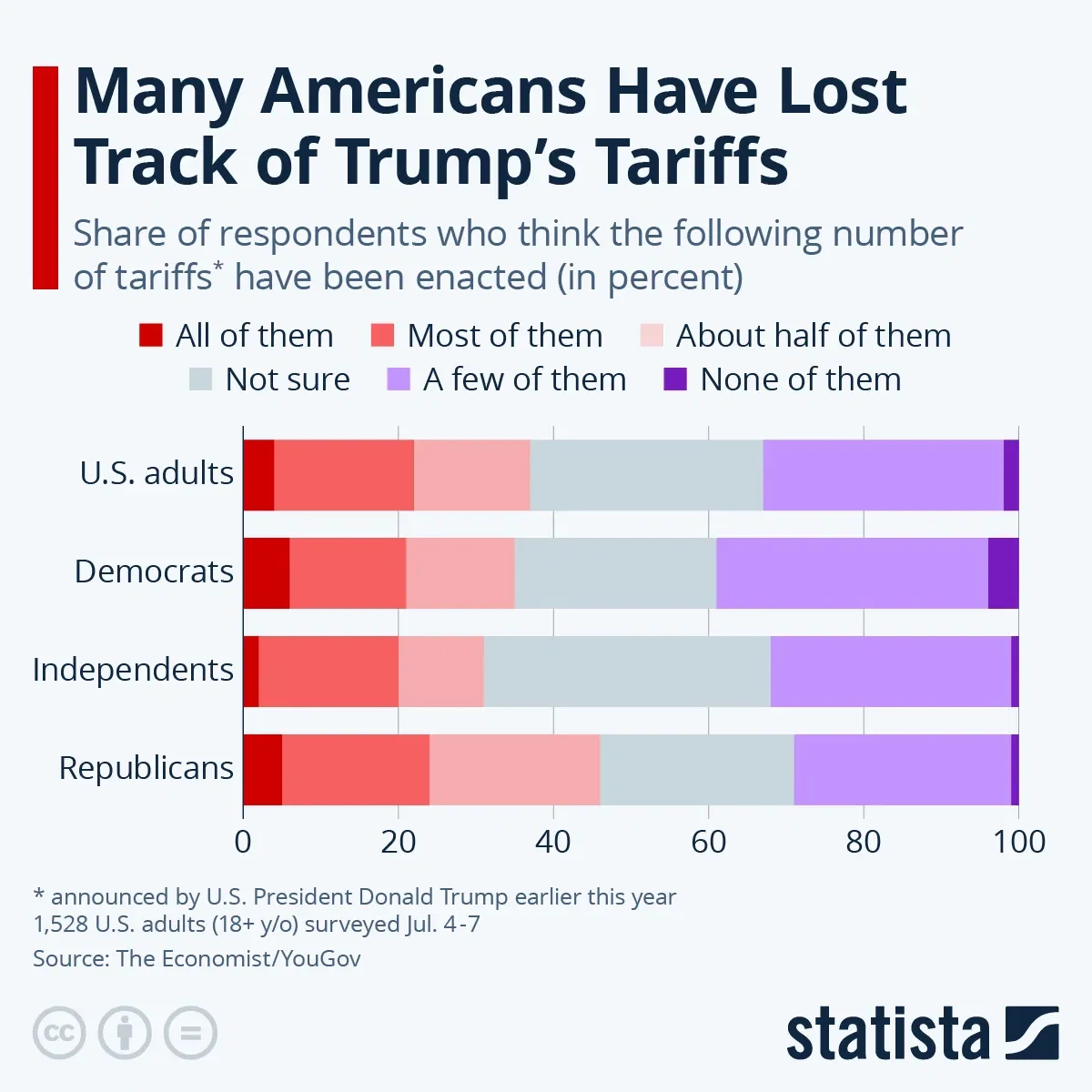 Many Americans Have Lost Track of Trump’s Tariffs