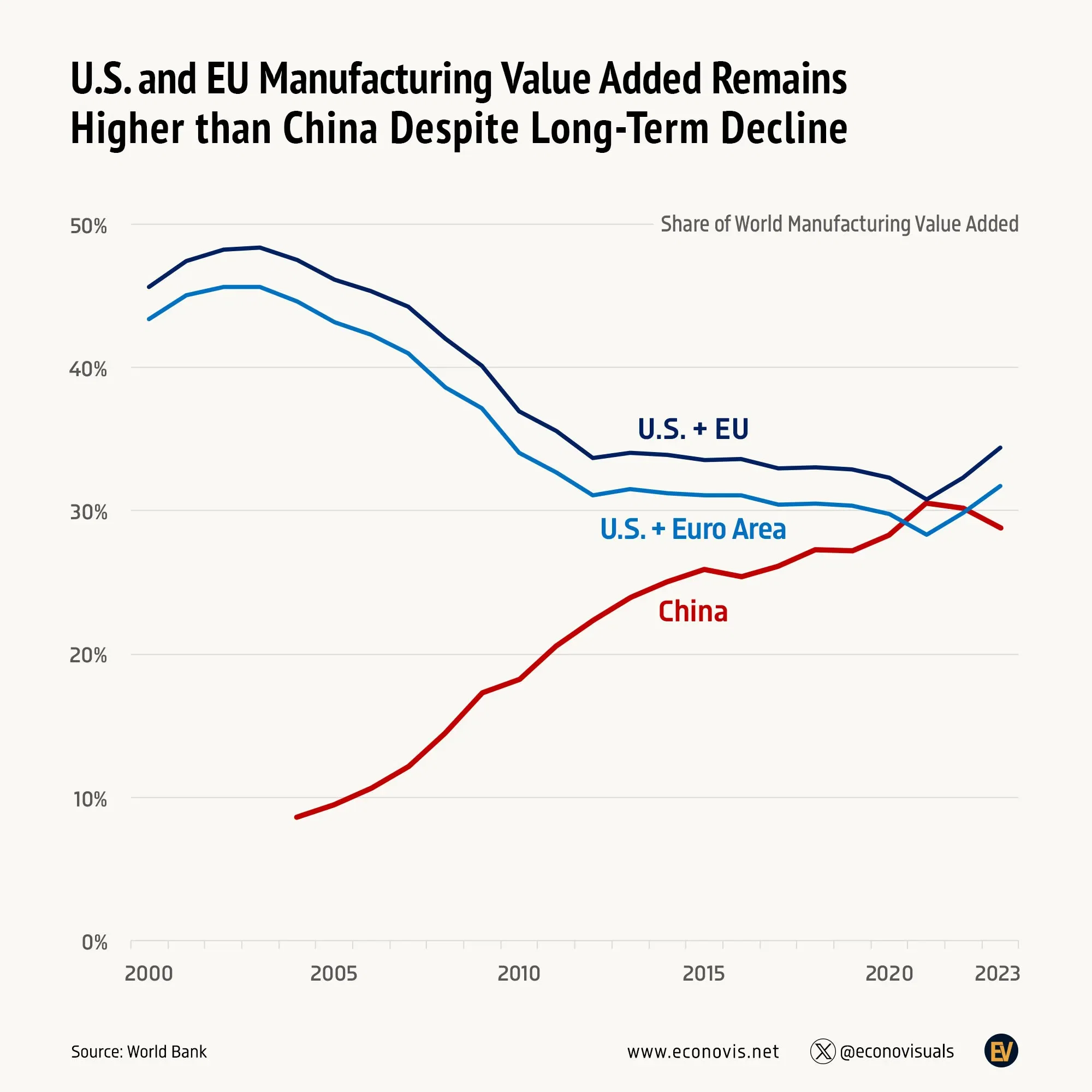 📈 U.S. and EU Manufacturing Value Added Remains Higher than China Despite Long-Term Decline